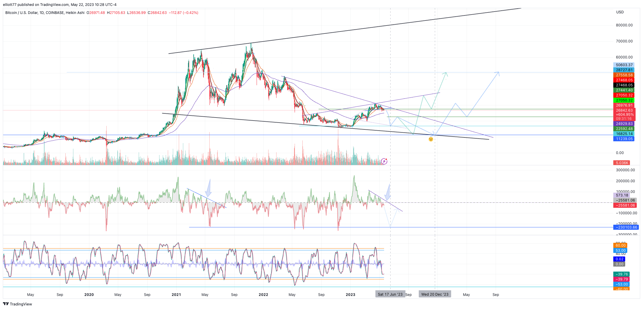 COINBASE:BTCUSD Chart Image by elliott77