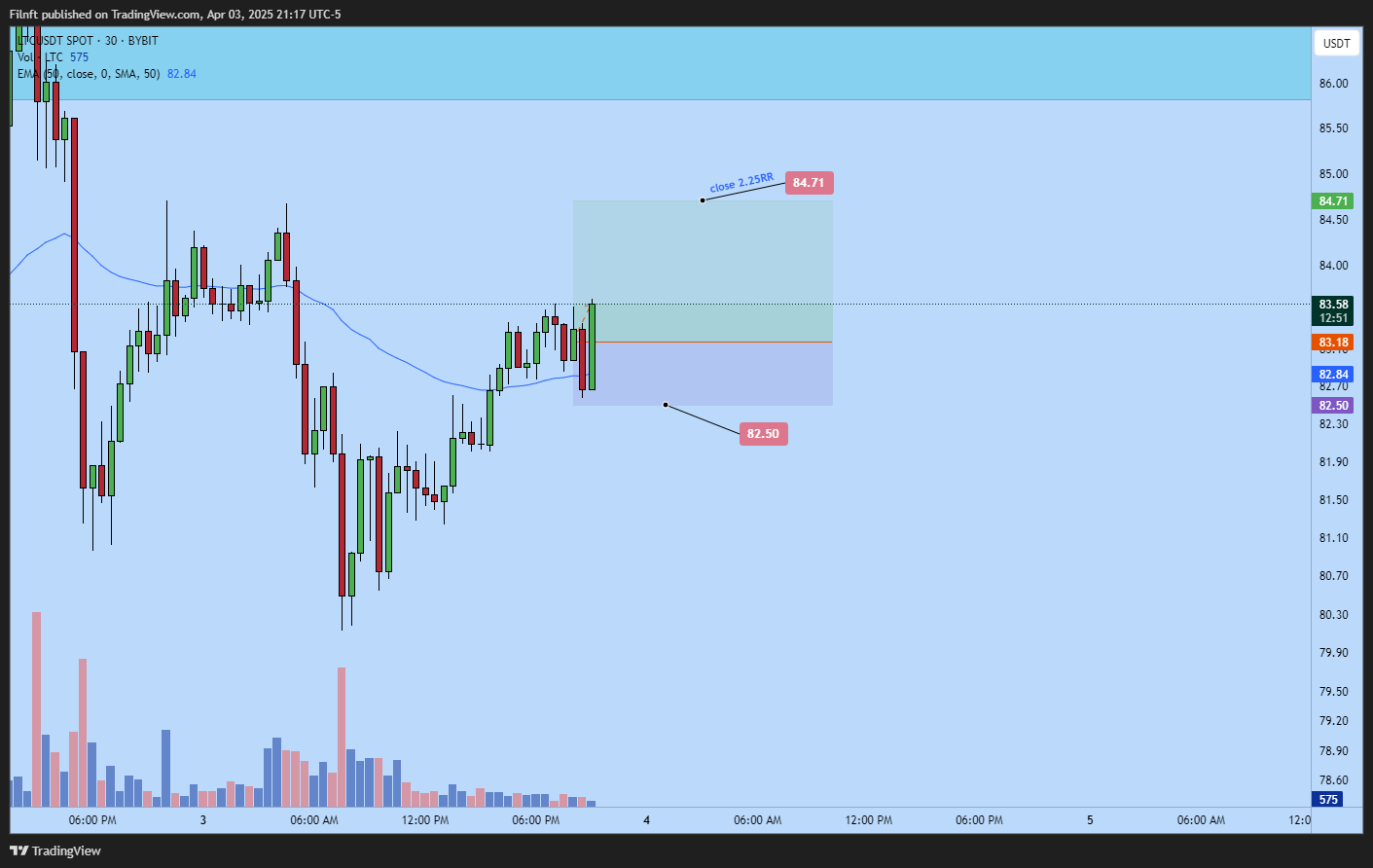 BYBIT:LTCUSDT Chart Image by Filnft