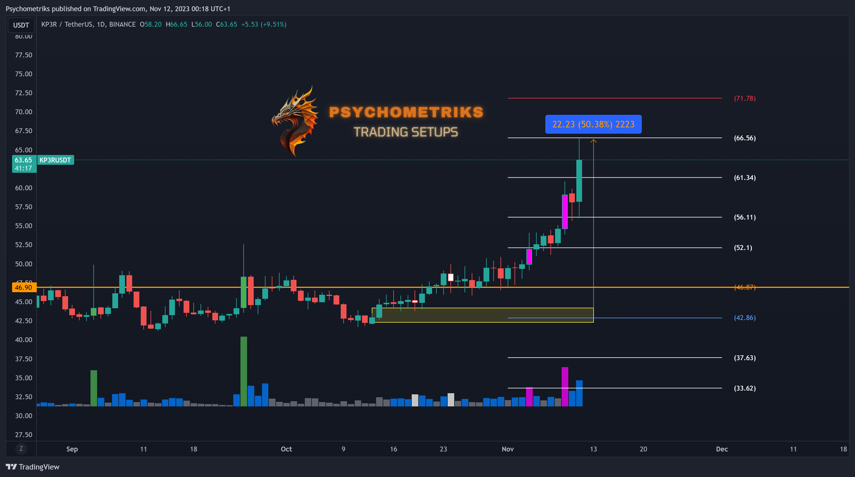 BINANCE:KP3RUSDT Chart Image by Psychometriks