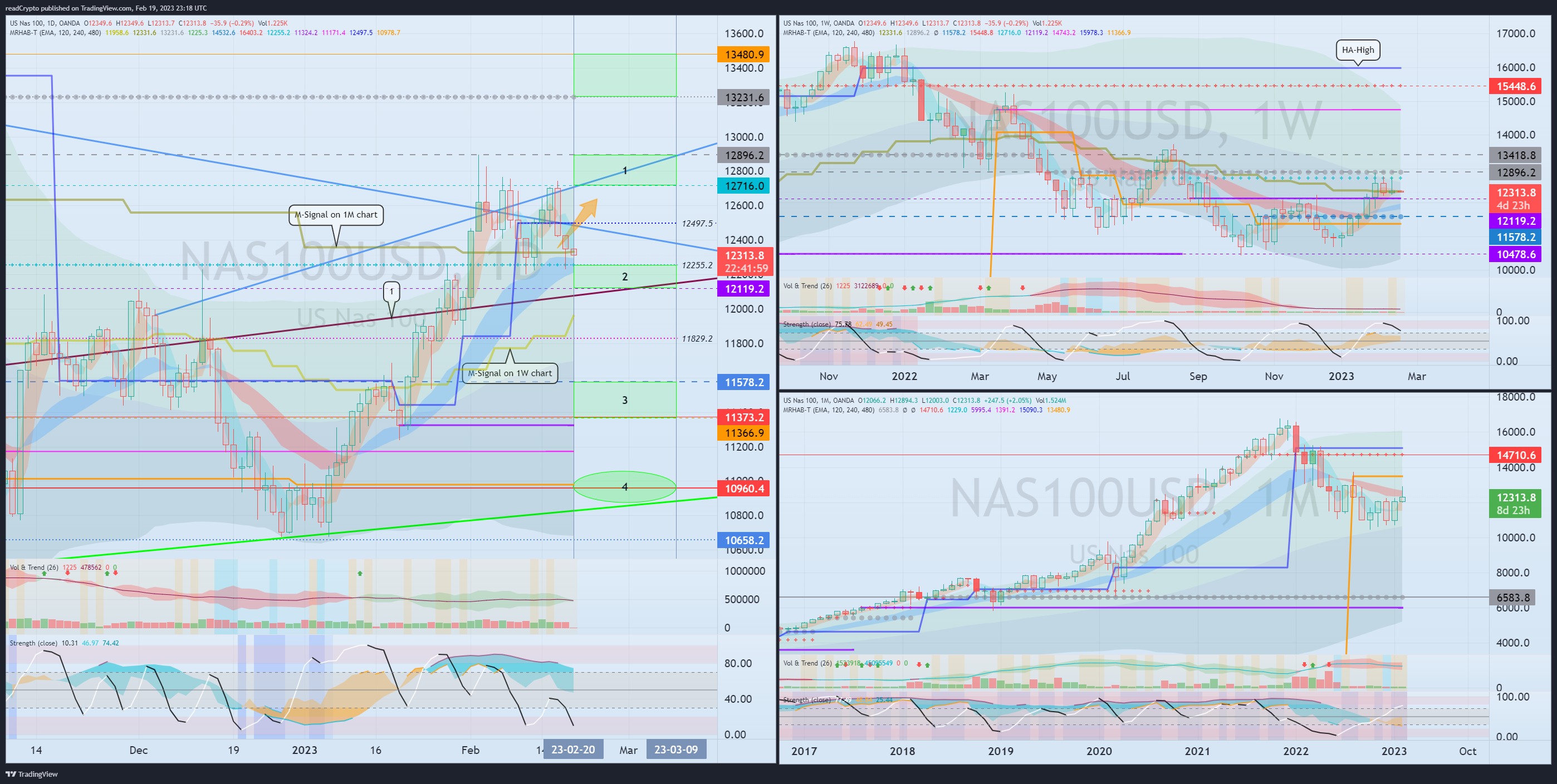 OANDA:NAS100USD Chart Image by readCrypto