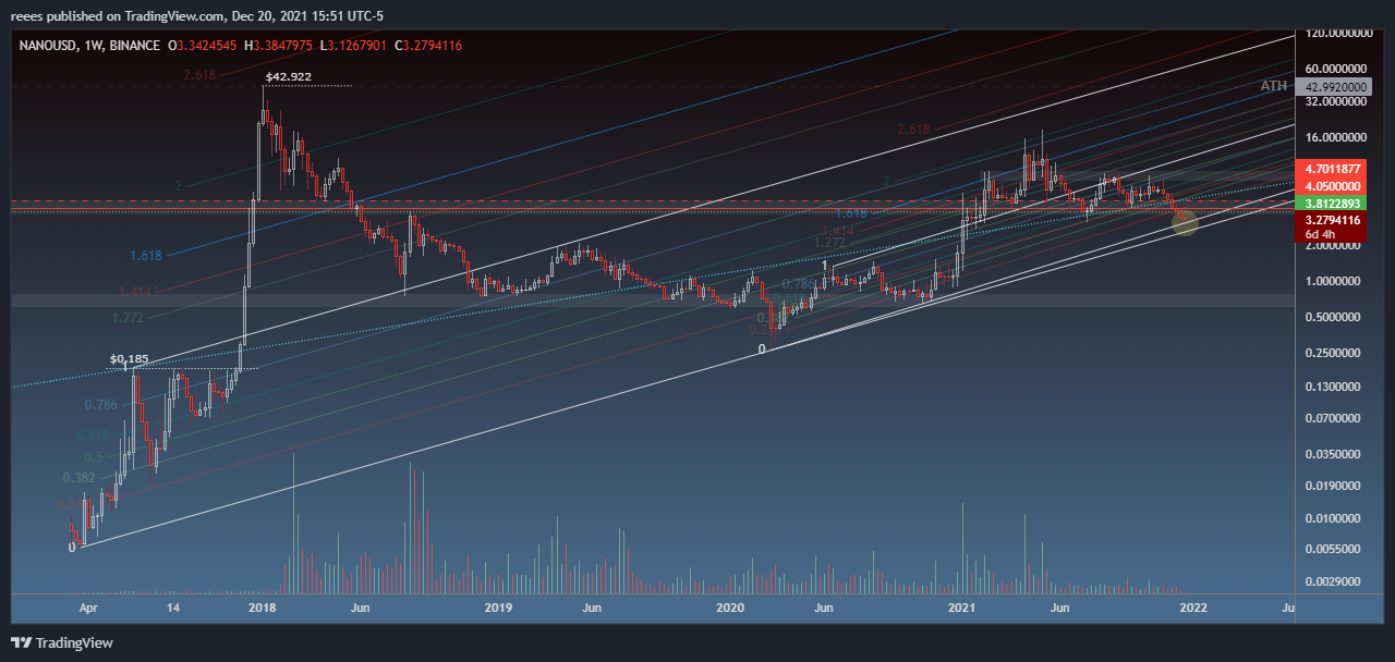 BINANCE:NANOUSD Chart Image by reees