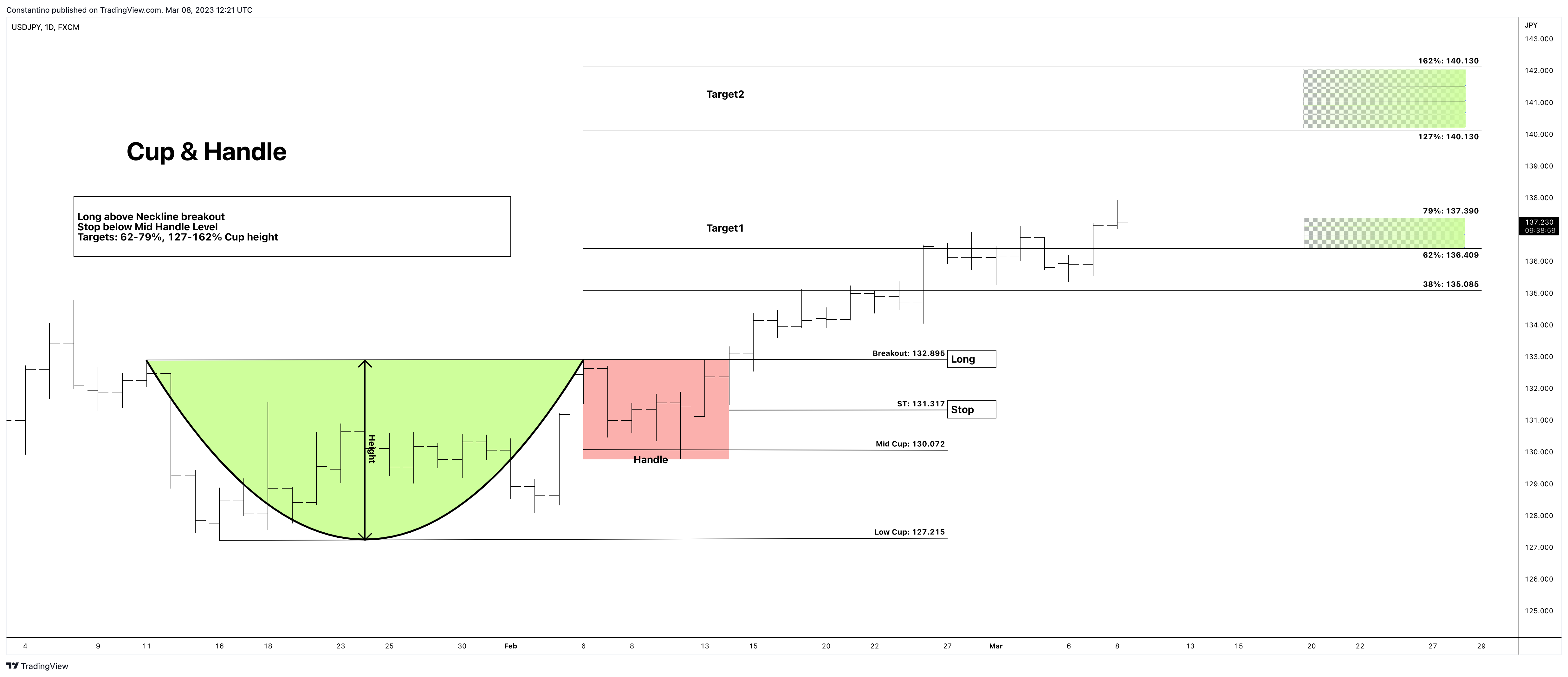 FX:USDJPY Chart Image by TradeChartPatternsLikeThePros