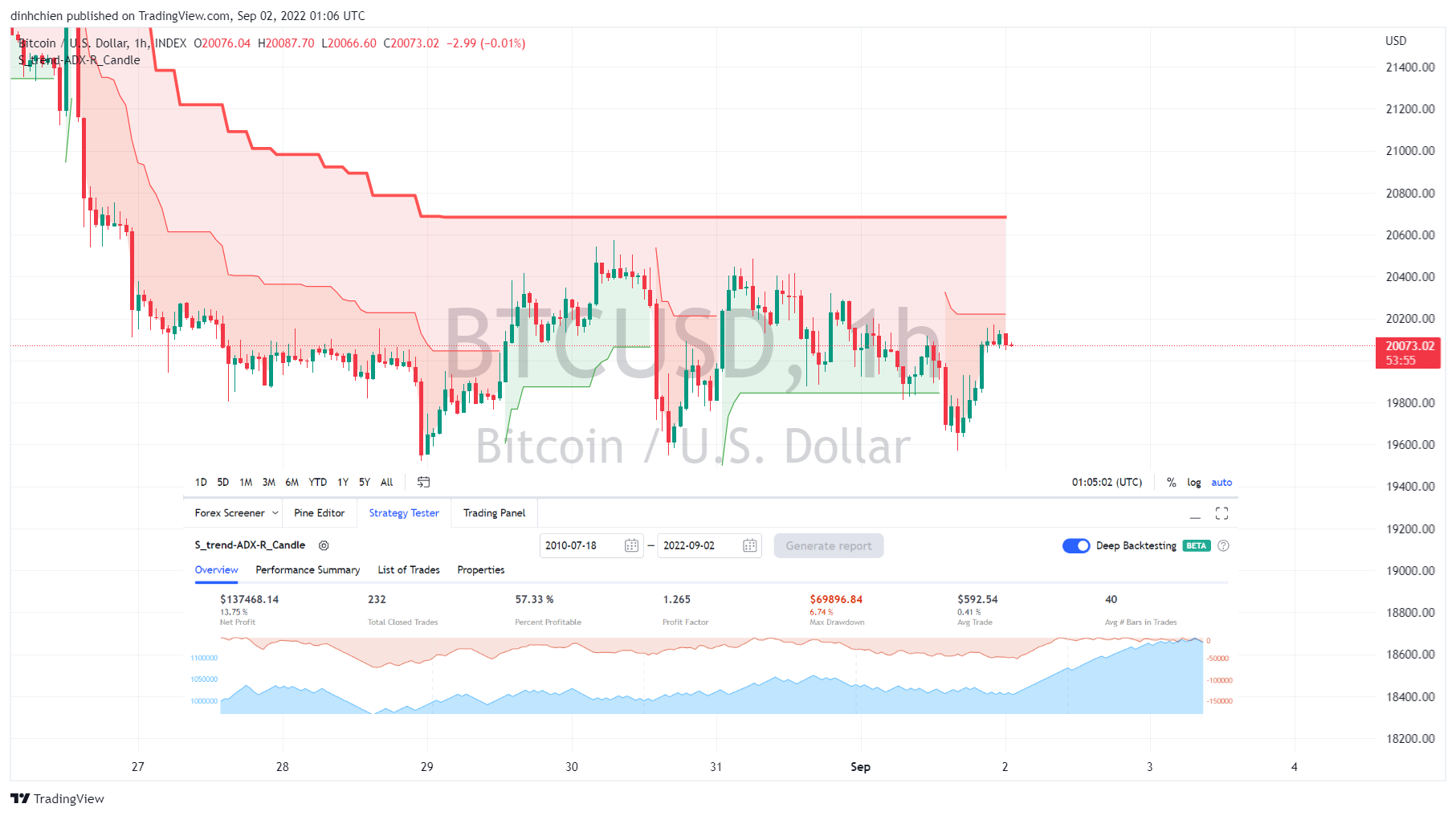 INDEX:BTCUSD Chart Image by dinhchien