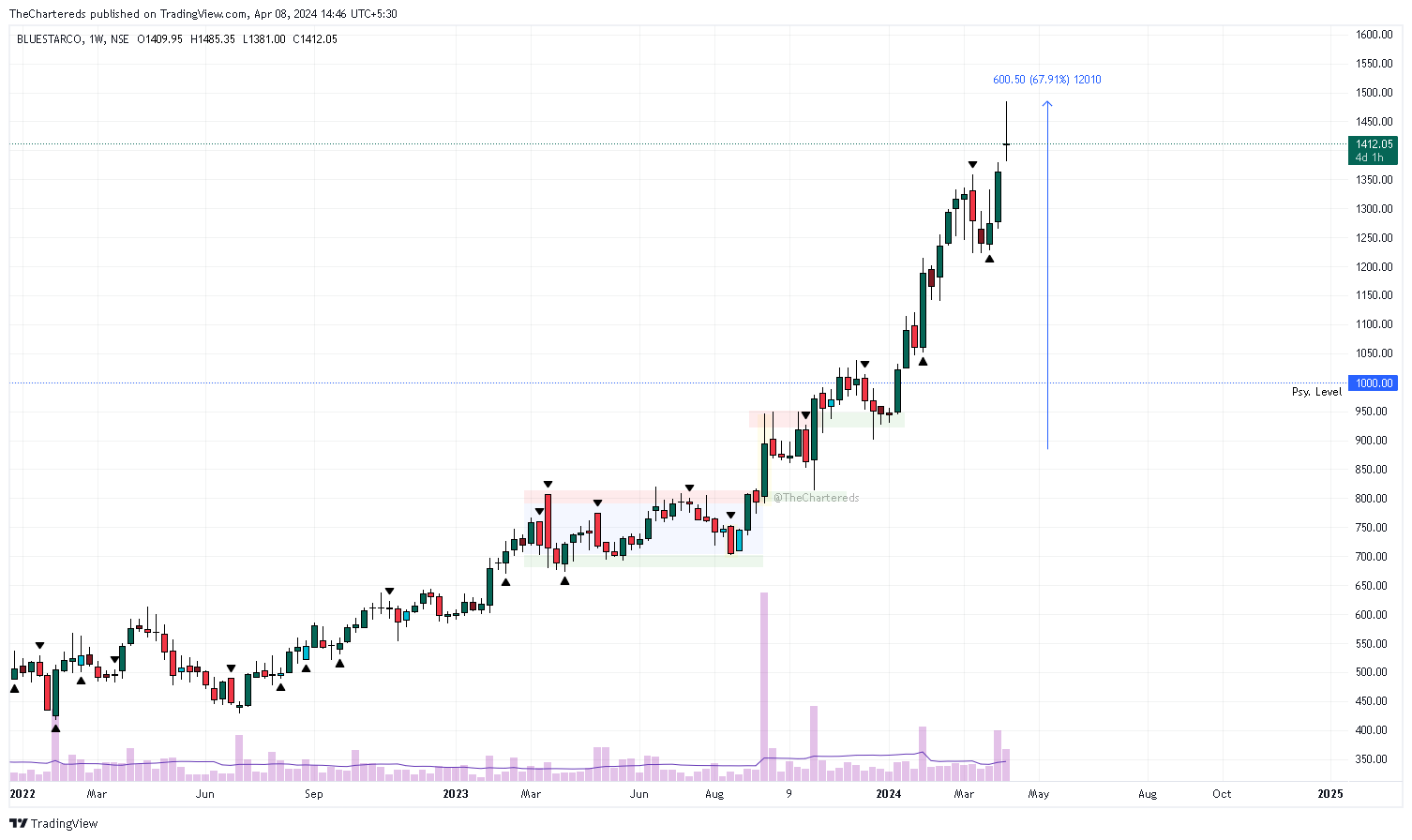 NSE:BLUESTARCO Chart Image by TheChartereds