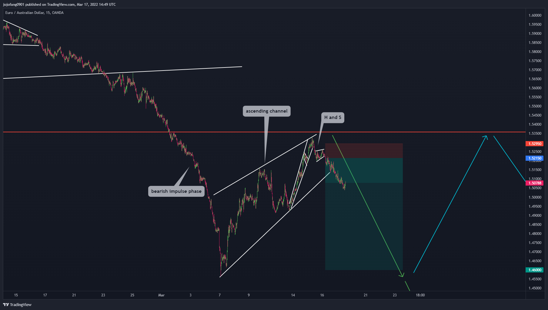 OANDA:EURAUD Chart Image by jojofang0901