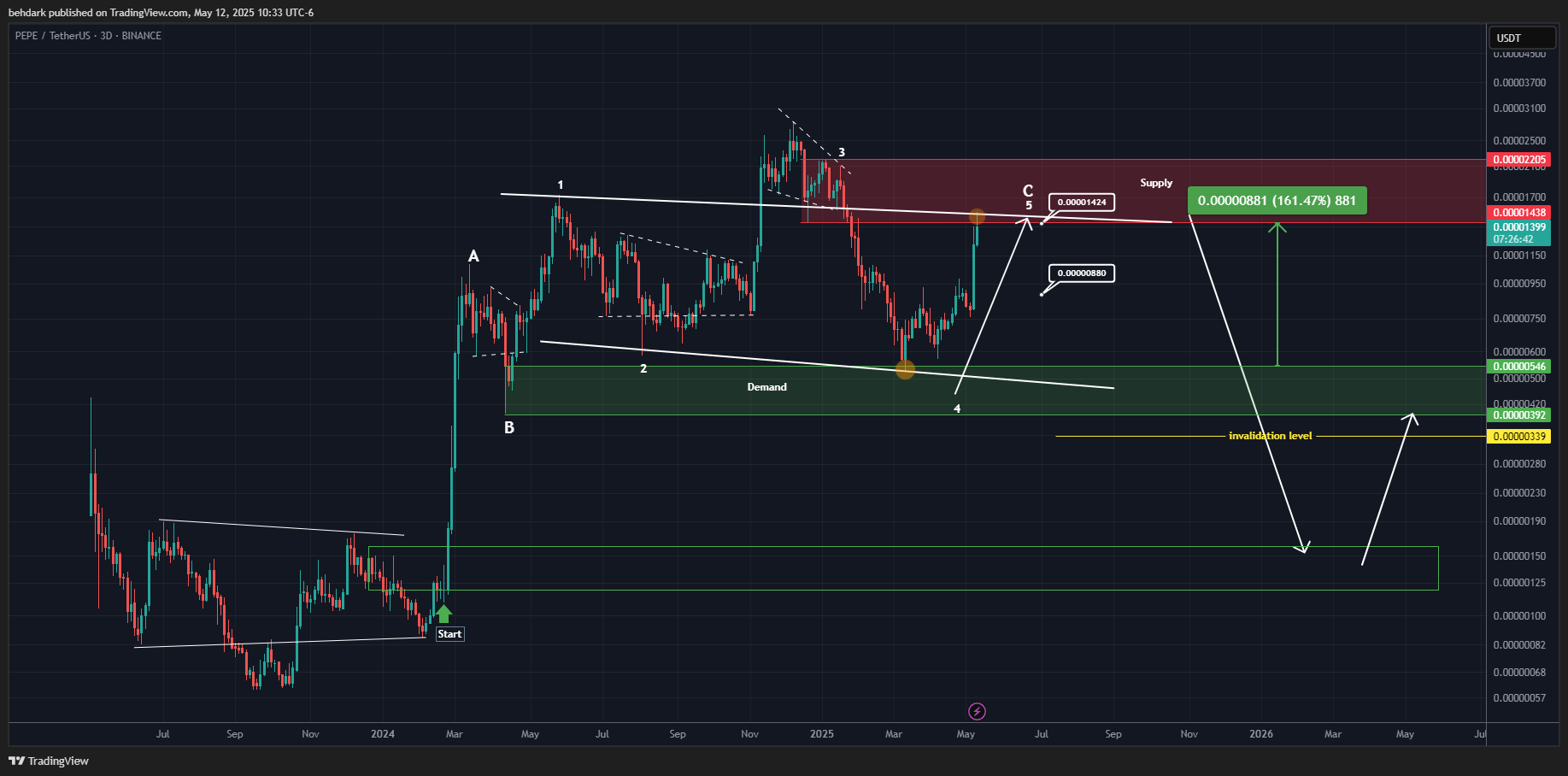 BINANCE:PEPEUSDT Chart Image by behdark
