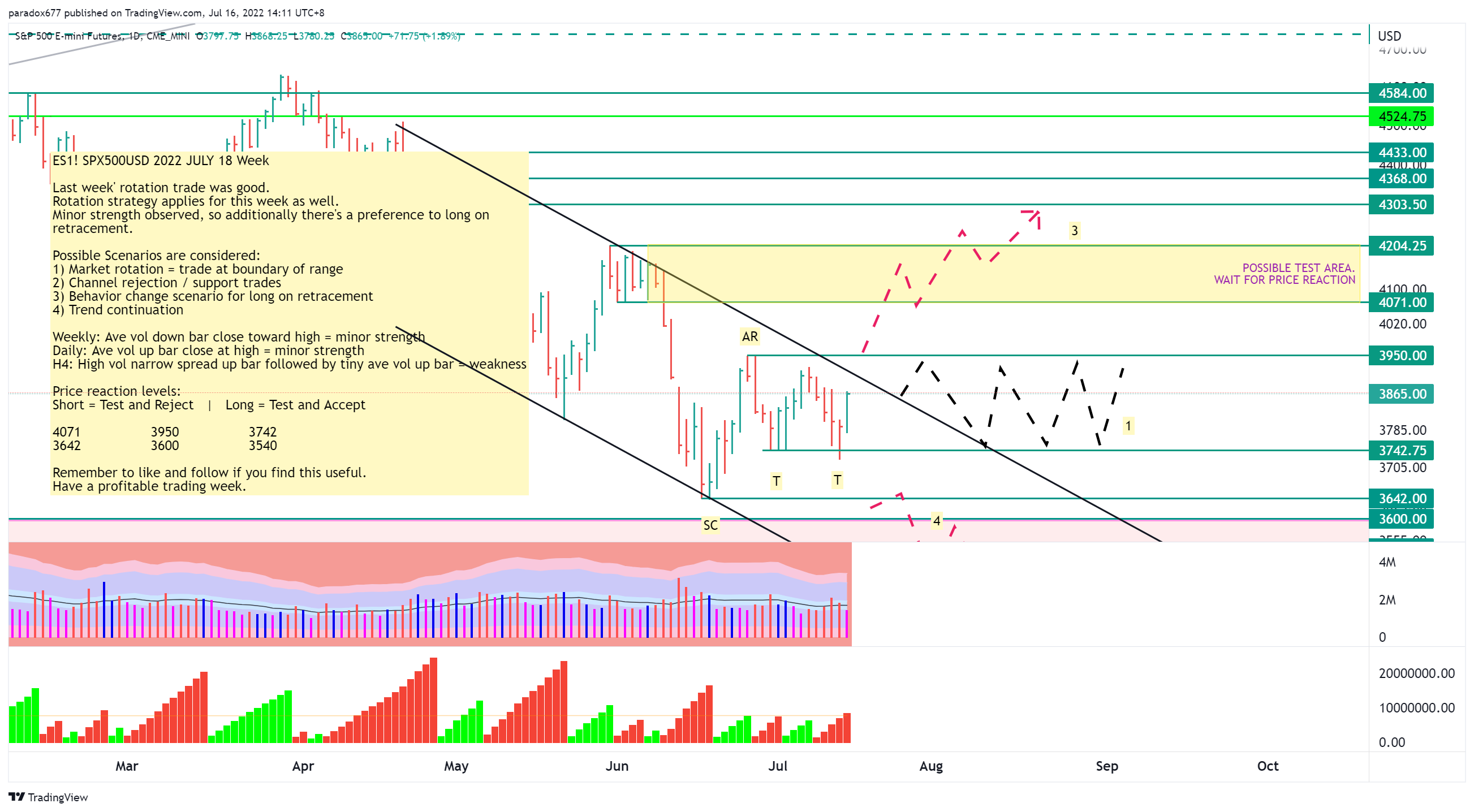 CME_MINI:ES1! Chart Image by paradox677