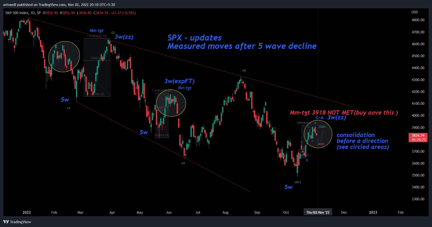 SP:SPX Chart Image by selvamB
