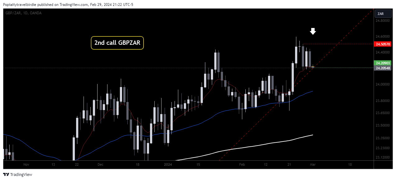 OANDA:GBPZAR Chart Image by PopiaMytravelbirdie