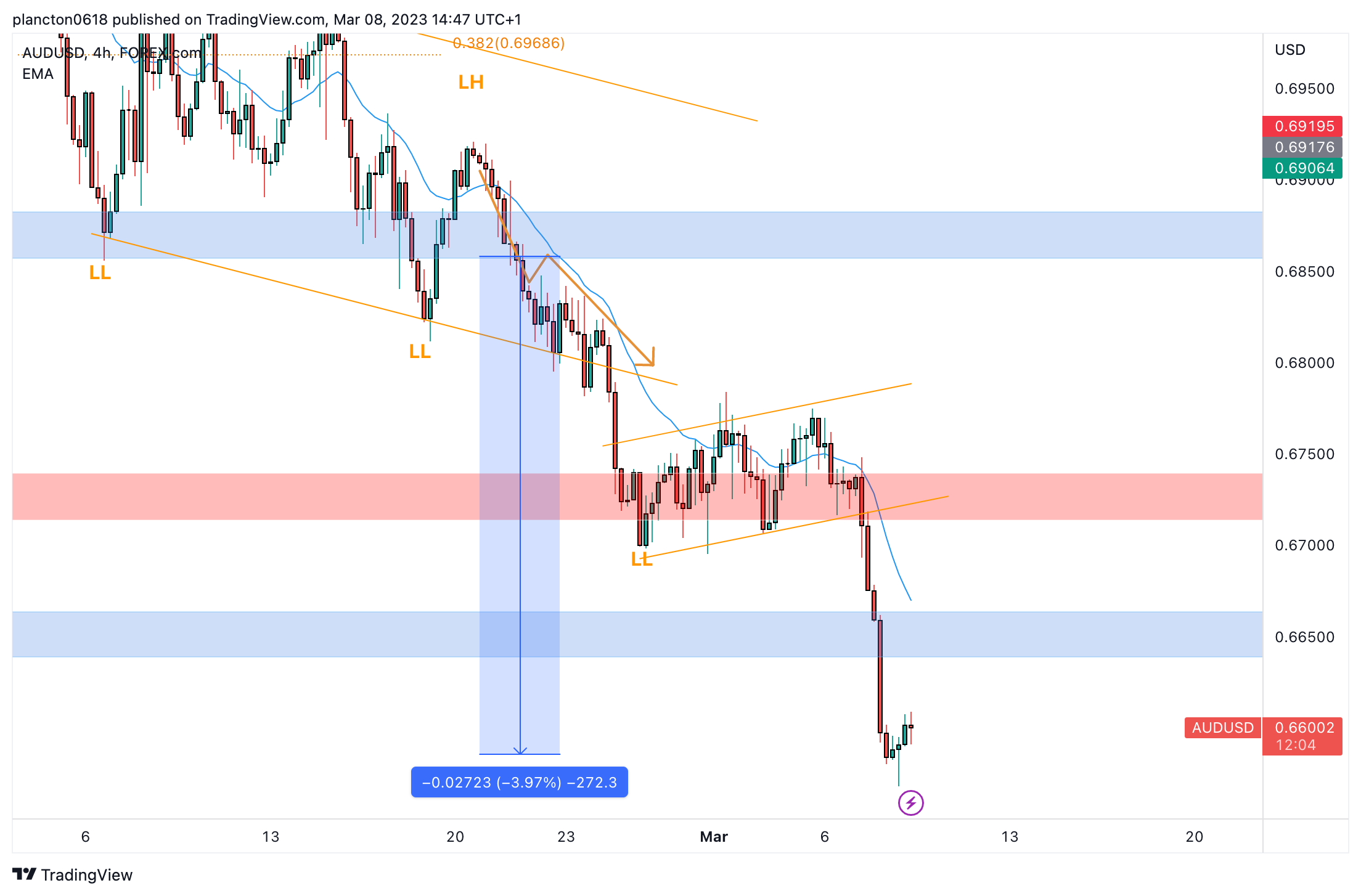 FOREXCOM:AUDUSD Chart Image by InkyGrip