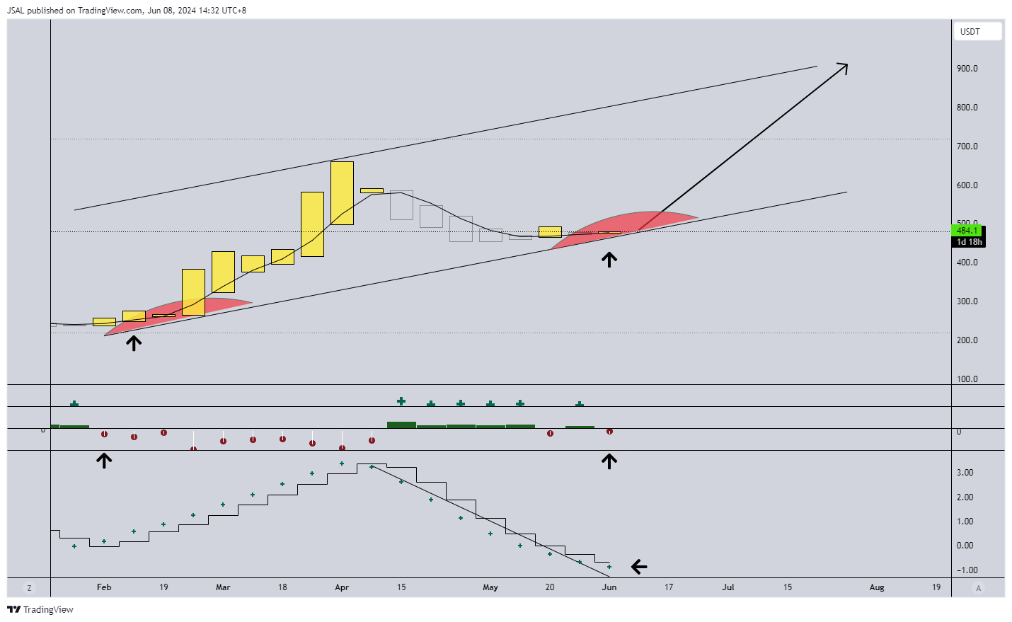 BINANCE:BCHUSDT Chart Image by JSAL