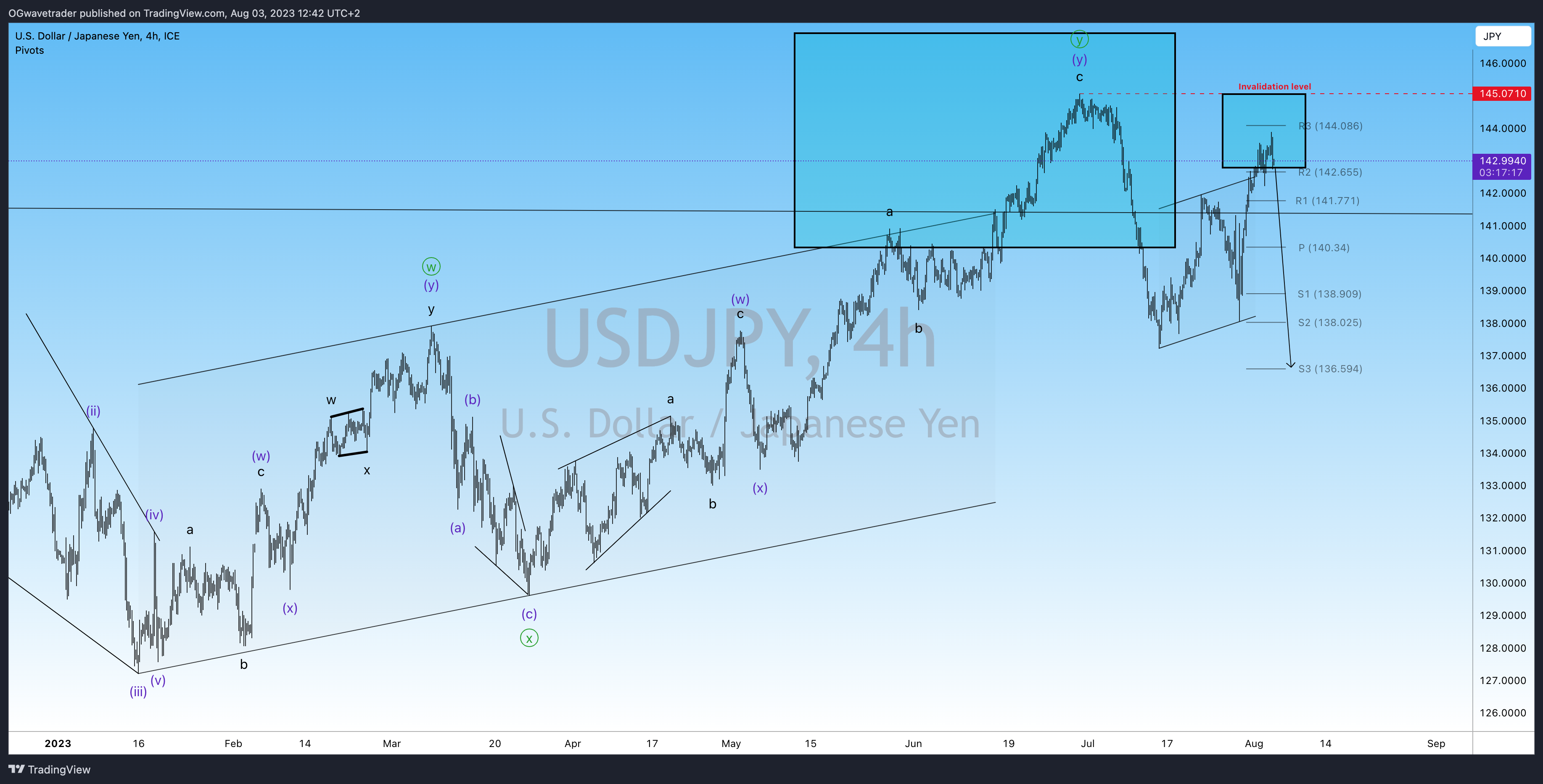 FX_IDC:USDJPY Chart Image by OGwavetrader