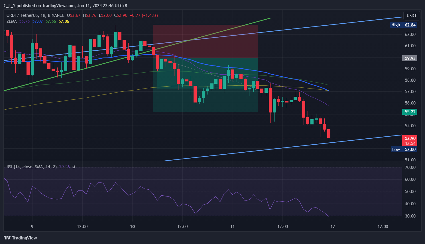 BINANCE:ORDIUSDT Chart Image by C_L_Y