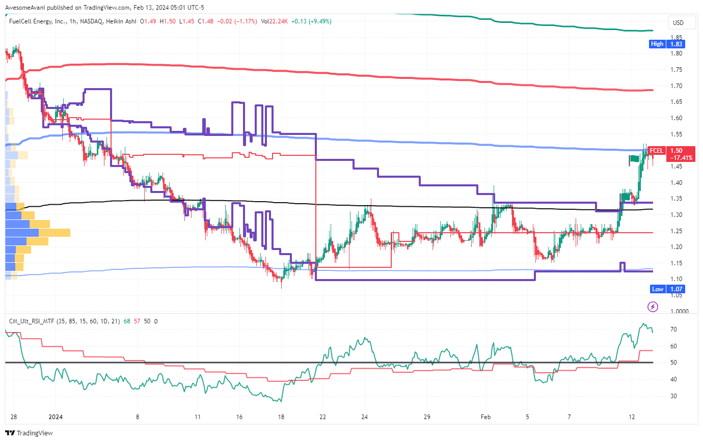 NASDAQ:FCEL Chart Image by AwesomeAvani