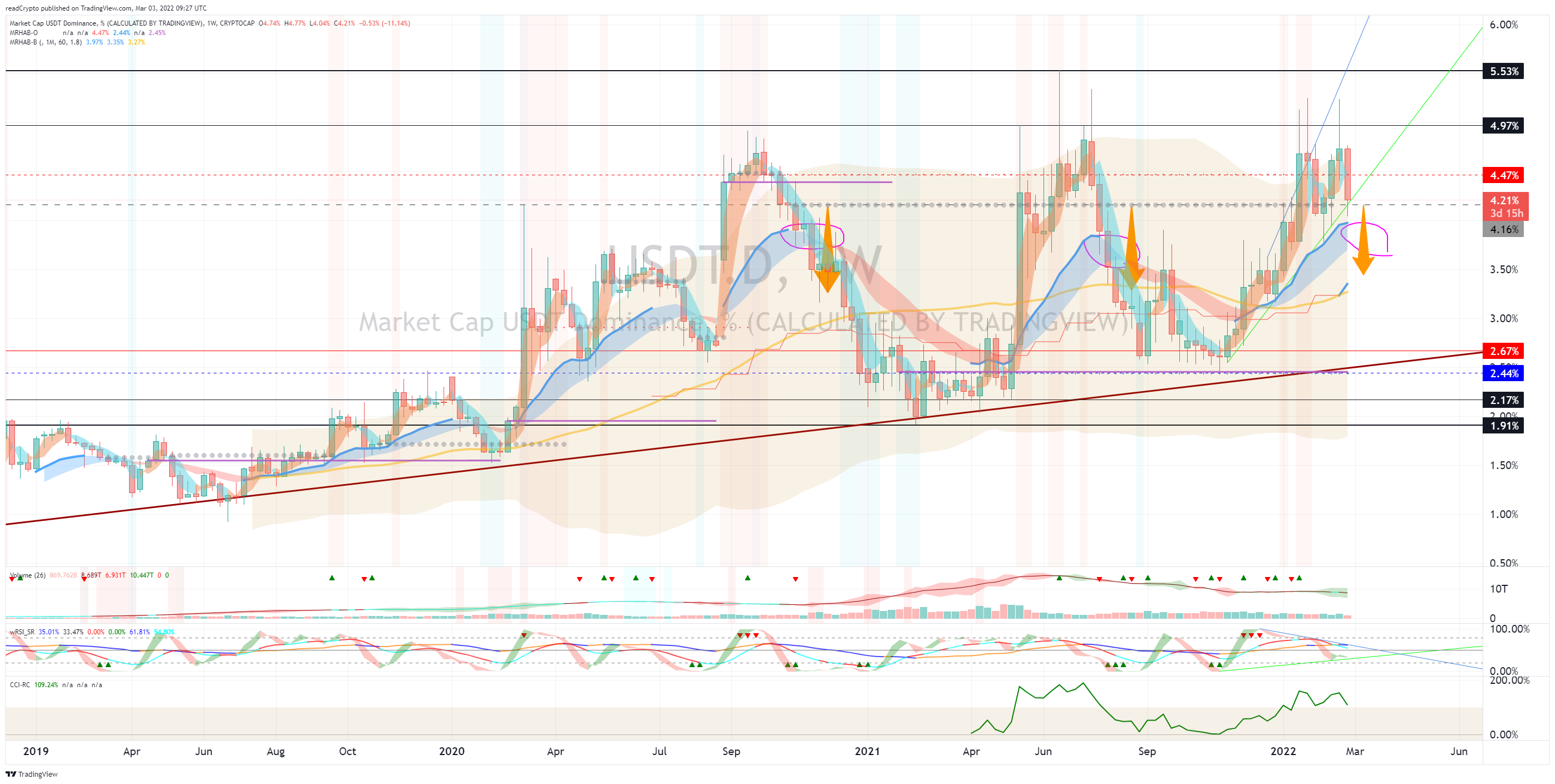 CRYPTOCAP:USDT.D Chart Image by readCrypto