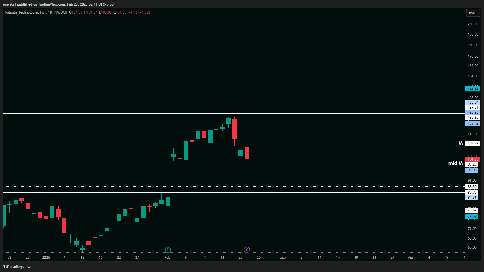 BATS:PLTR Chart Image by omvats1