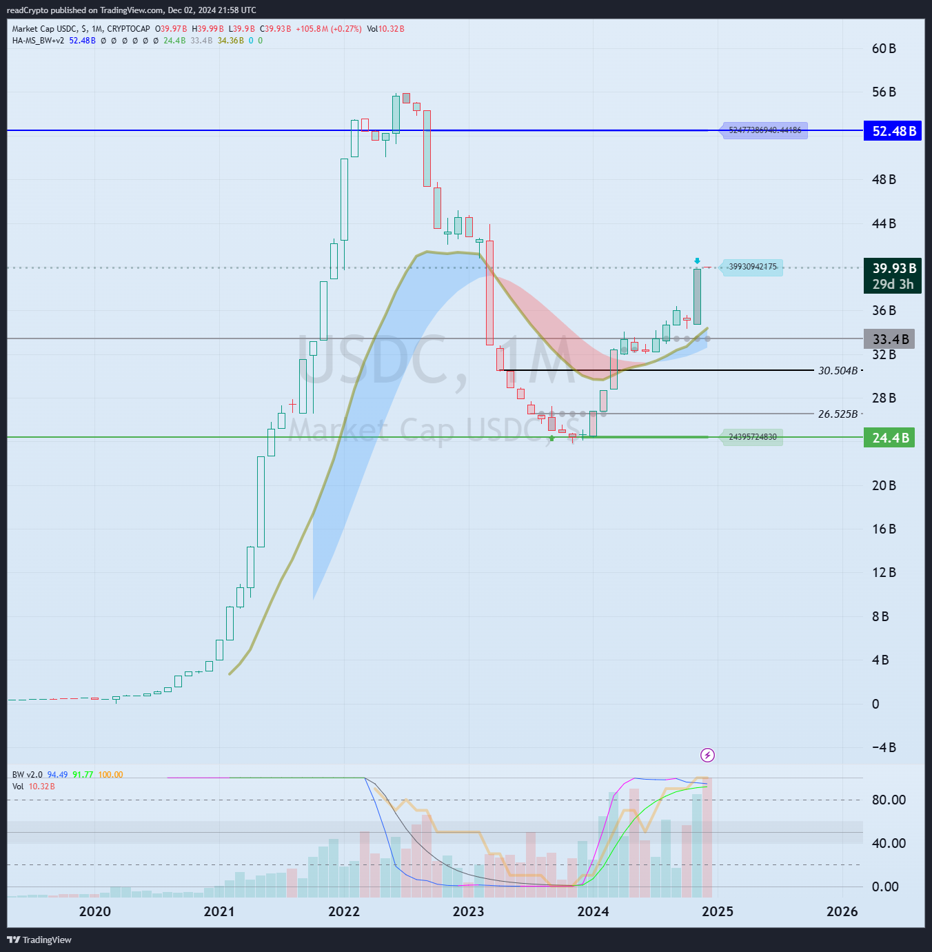 CRYPTOCAP:USDC Chart Image by readCrypto