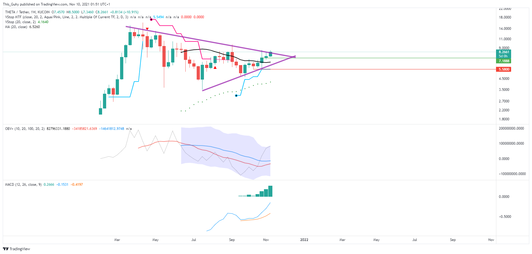 KUCOIN:THETAUSDT Chart Image by This_Guhy