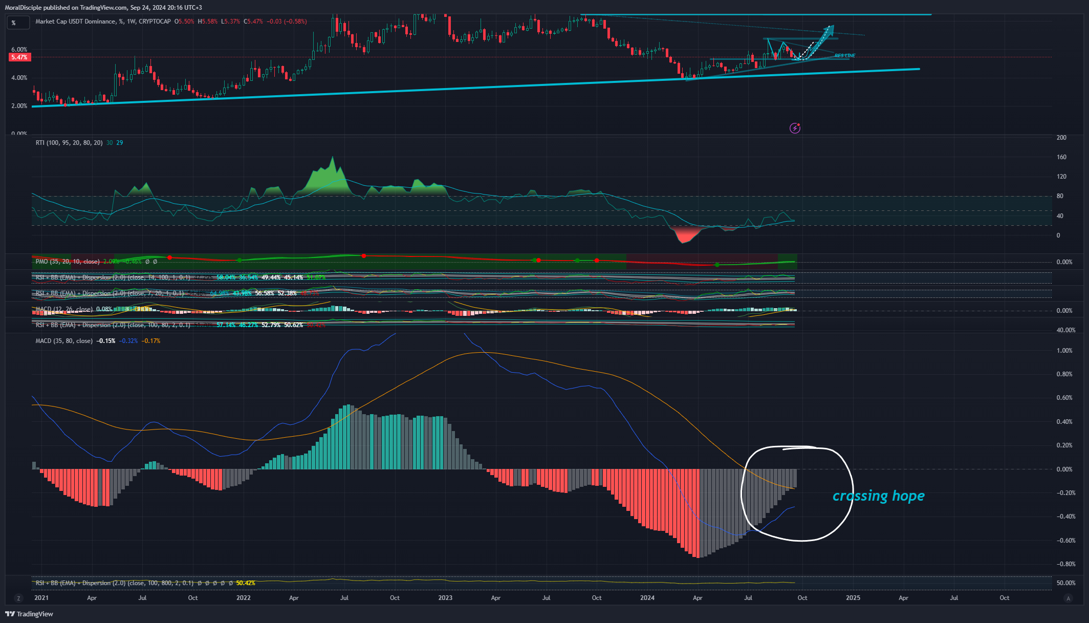 CRYPTOCAP:USDT.D Chart Image by MoralDisciple