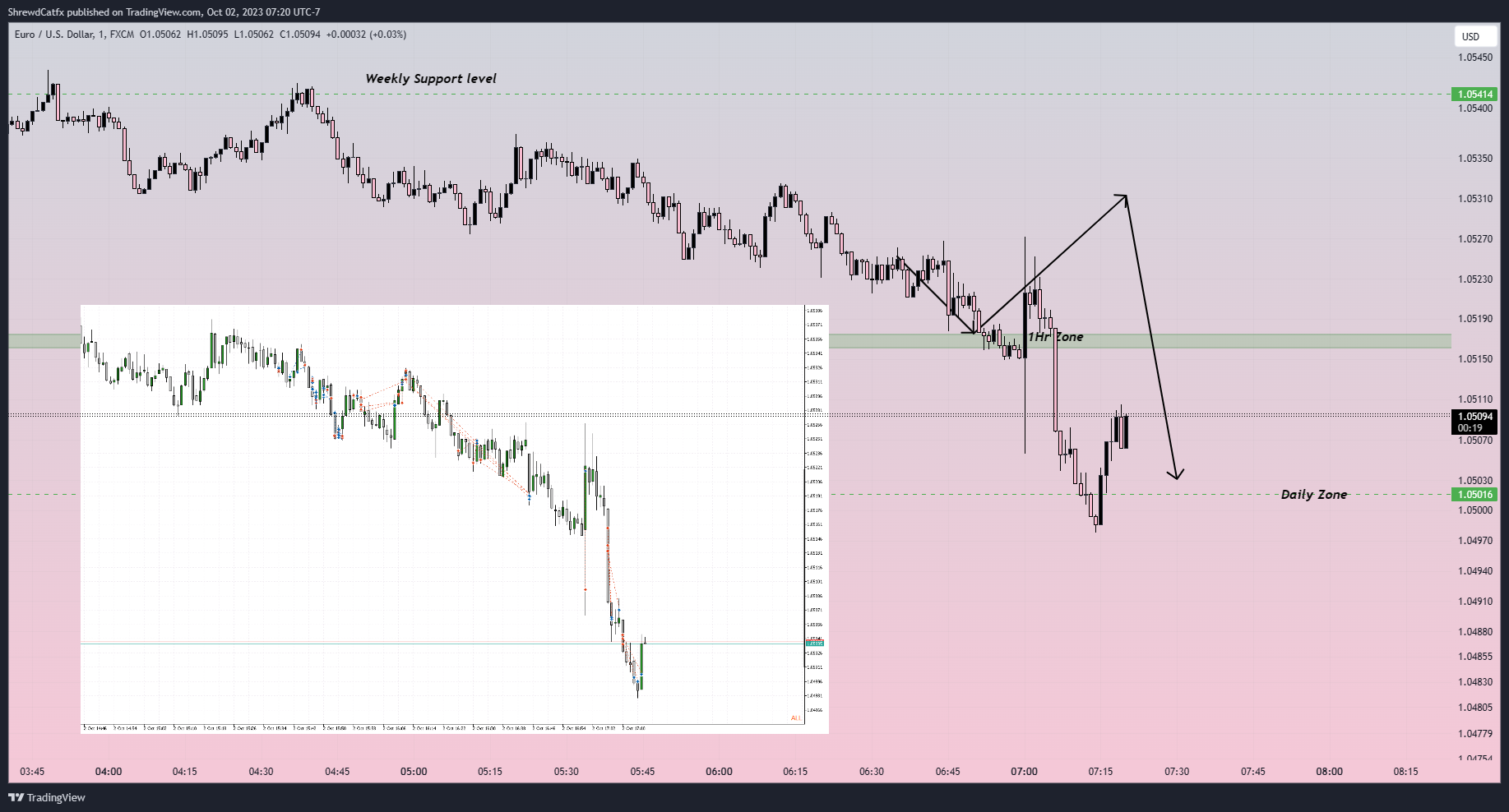 FX:EURUSD Chart Image by ShrewdCatfx