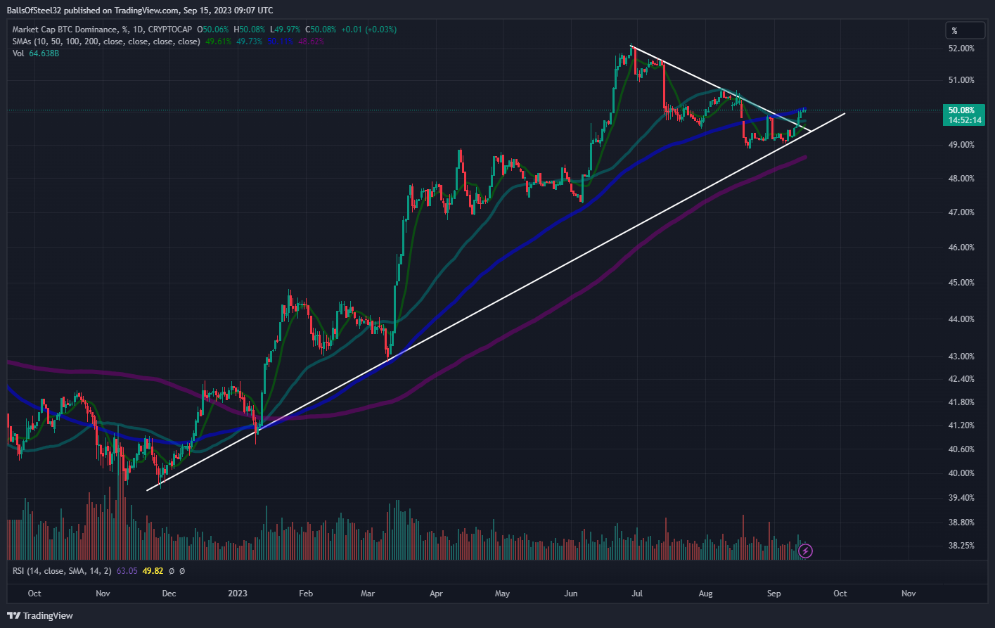 CRYPTOCAP:BTC.D Chart Image by BallsOfSteel32