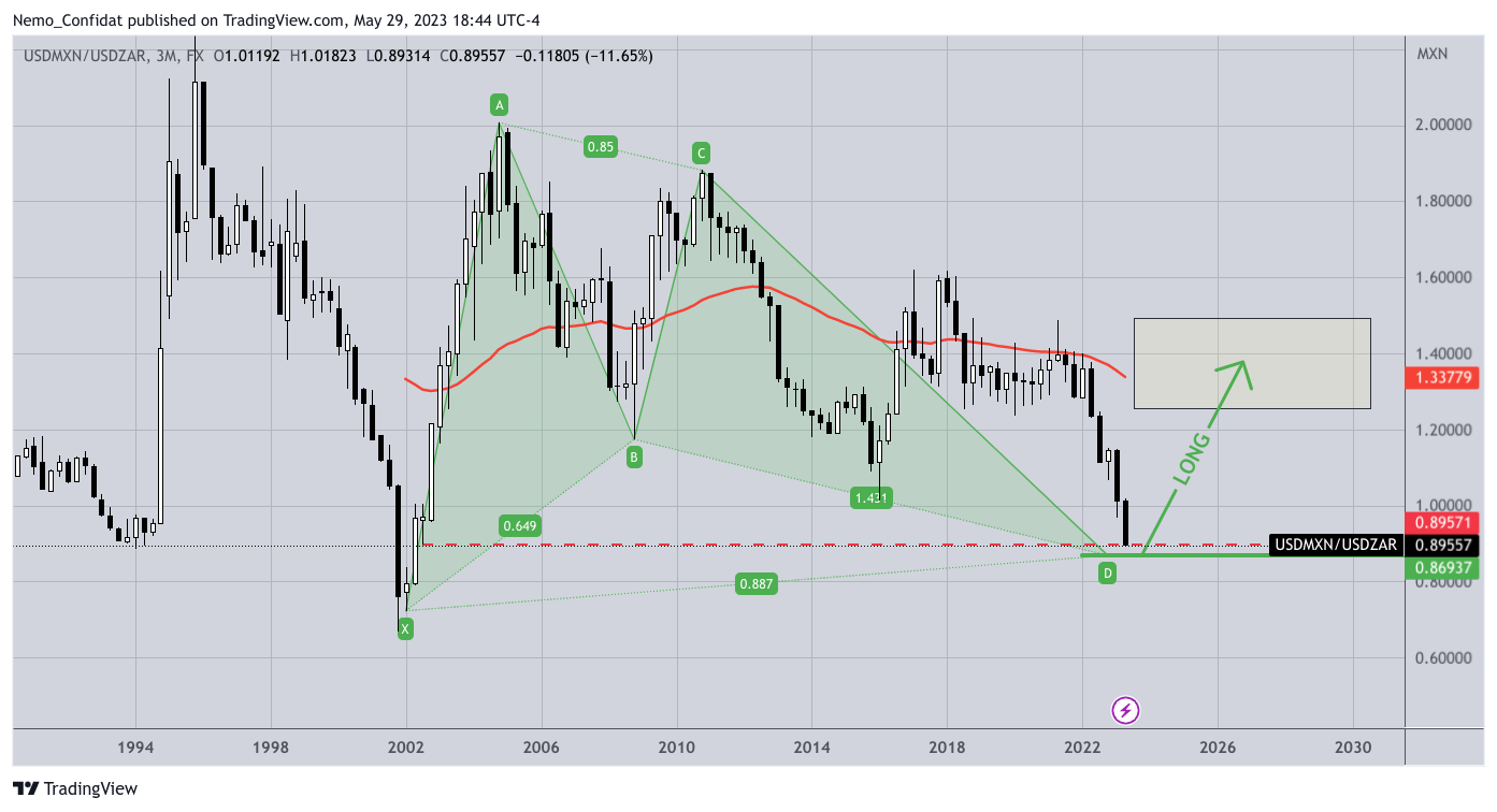 FX:USDMXN/FX:USDZAR Chart Image by Nemo_Confidat