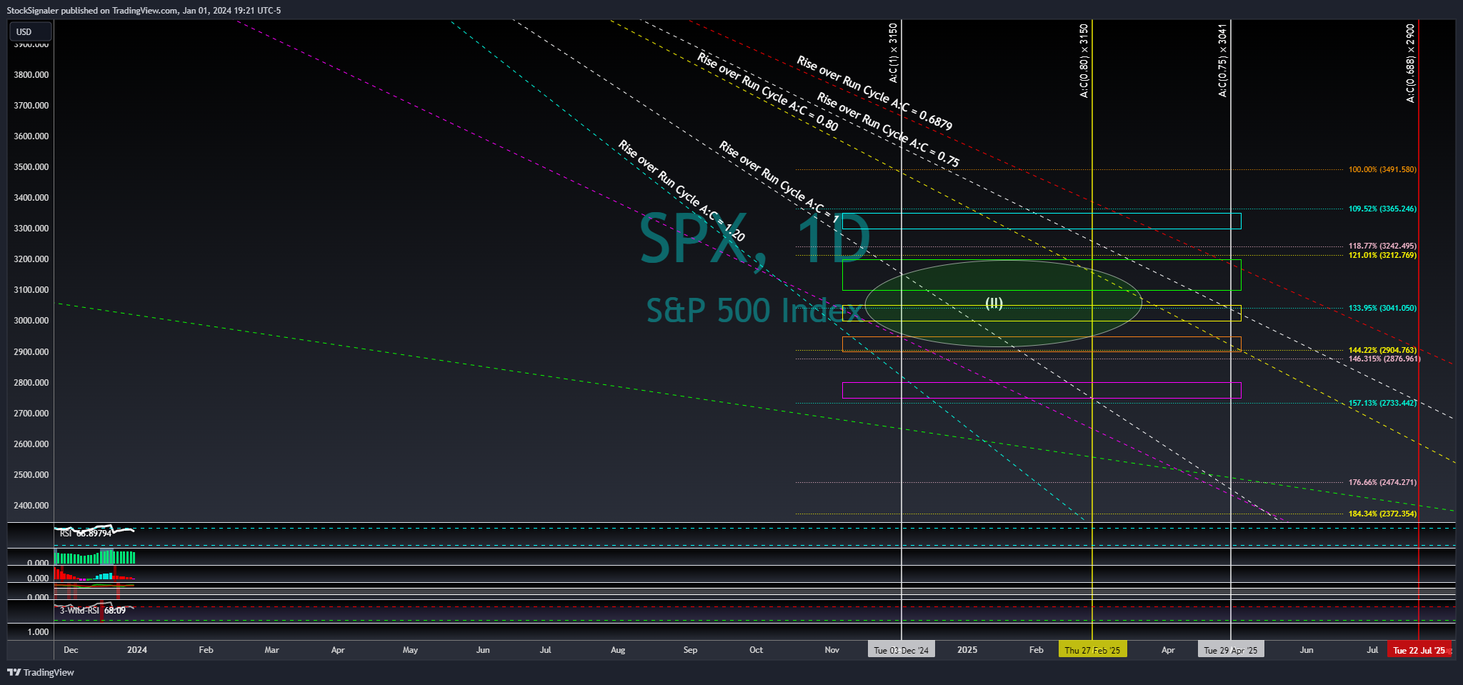 SP:SPX Chart Image by StockSignaler