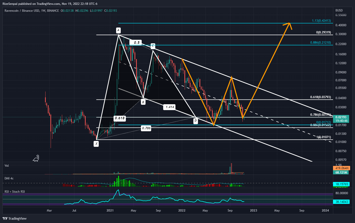 BINANCE:RVNBUSD Chart Image by RizeSenpai
