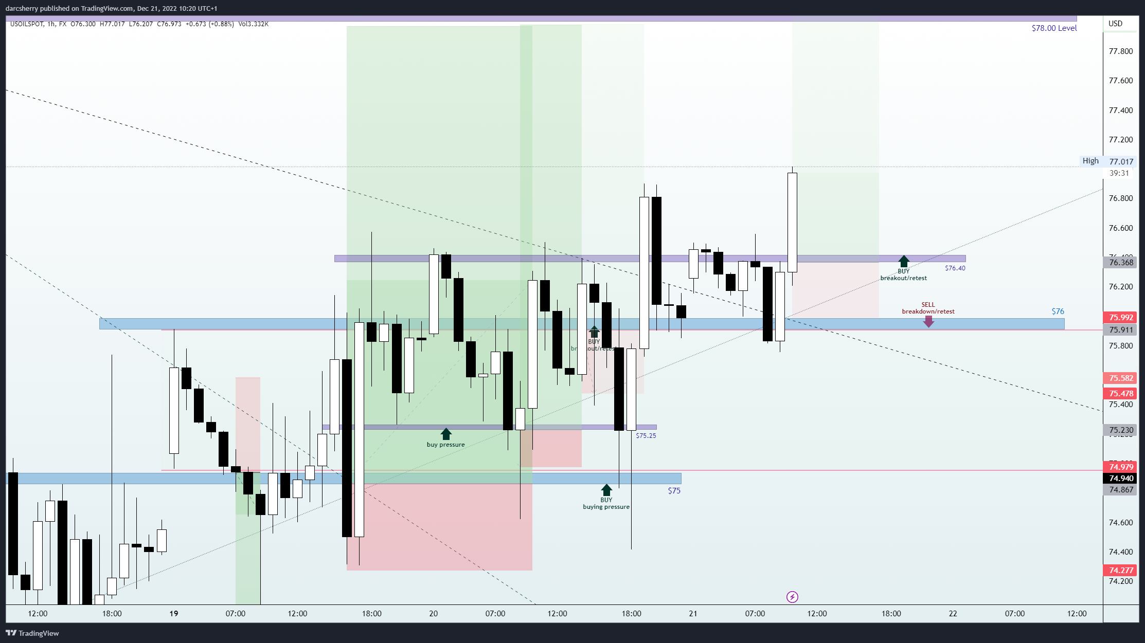 FX:USOILSPOT Chart Image by darcsherry