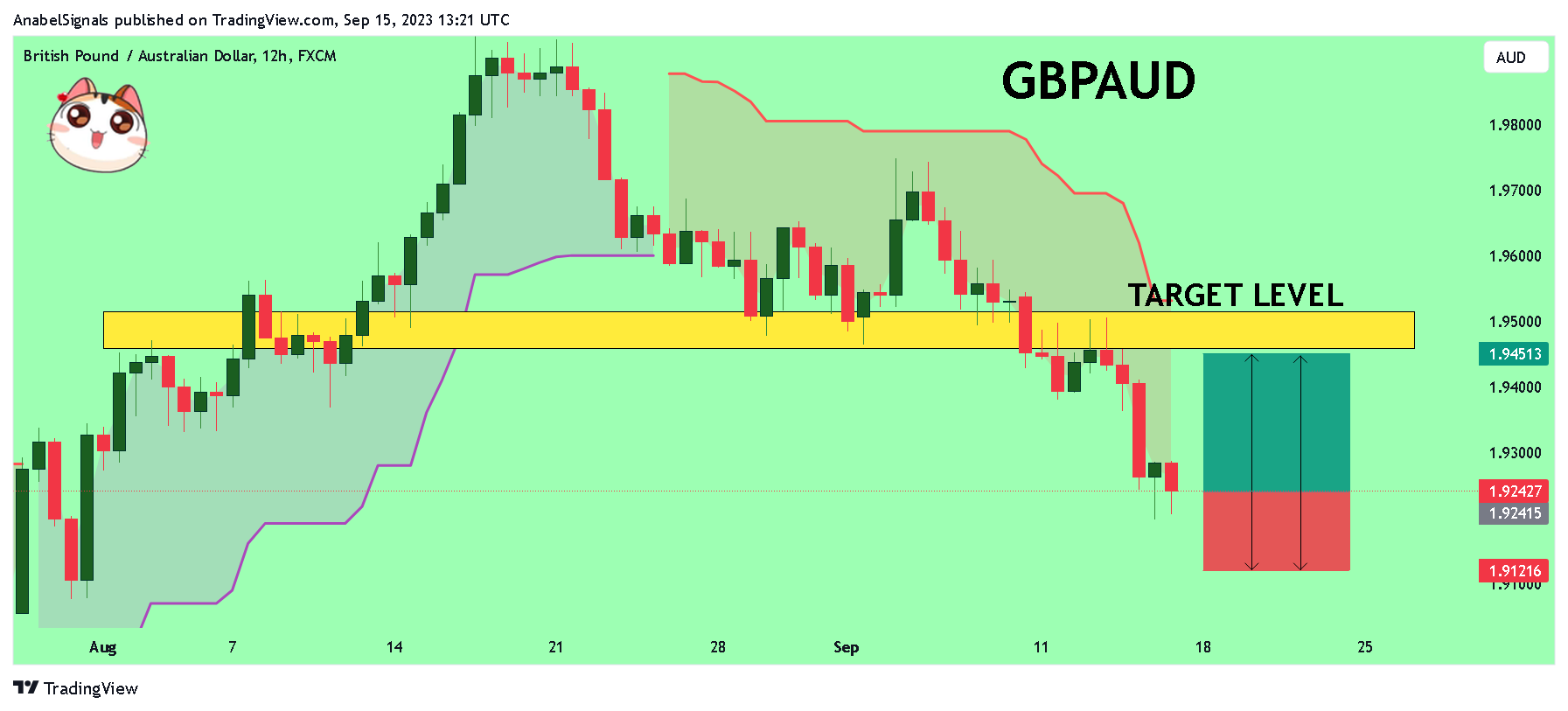 FX:GBPAUD Chart Image by AnabelSignals