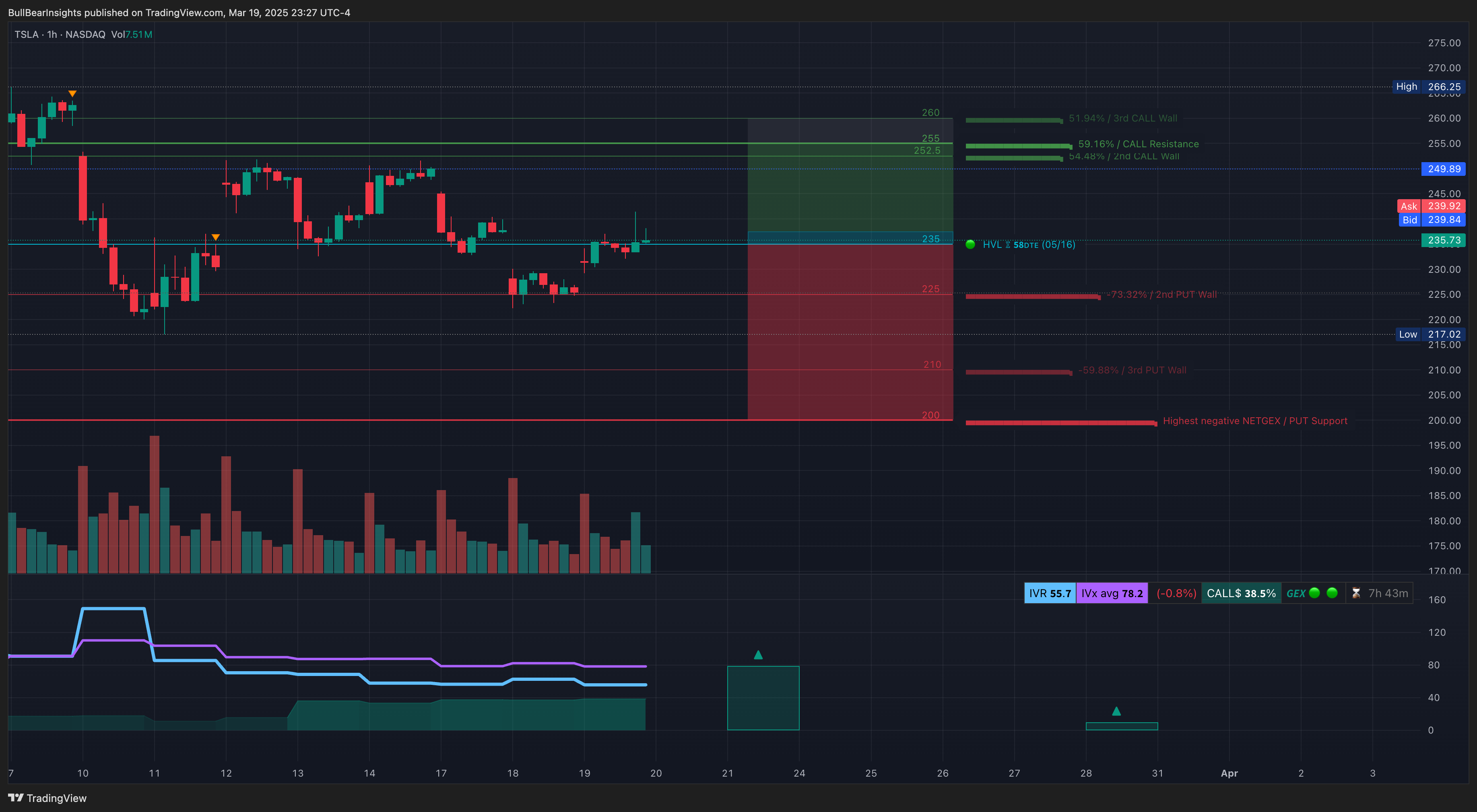 NASDAQ:TSLA Chart Image by BullBearInsights