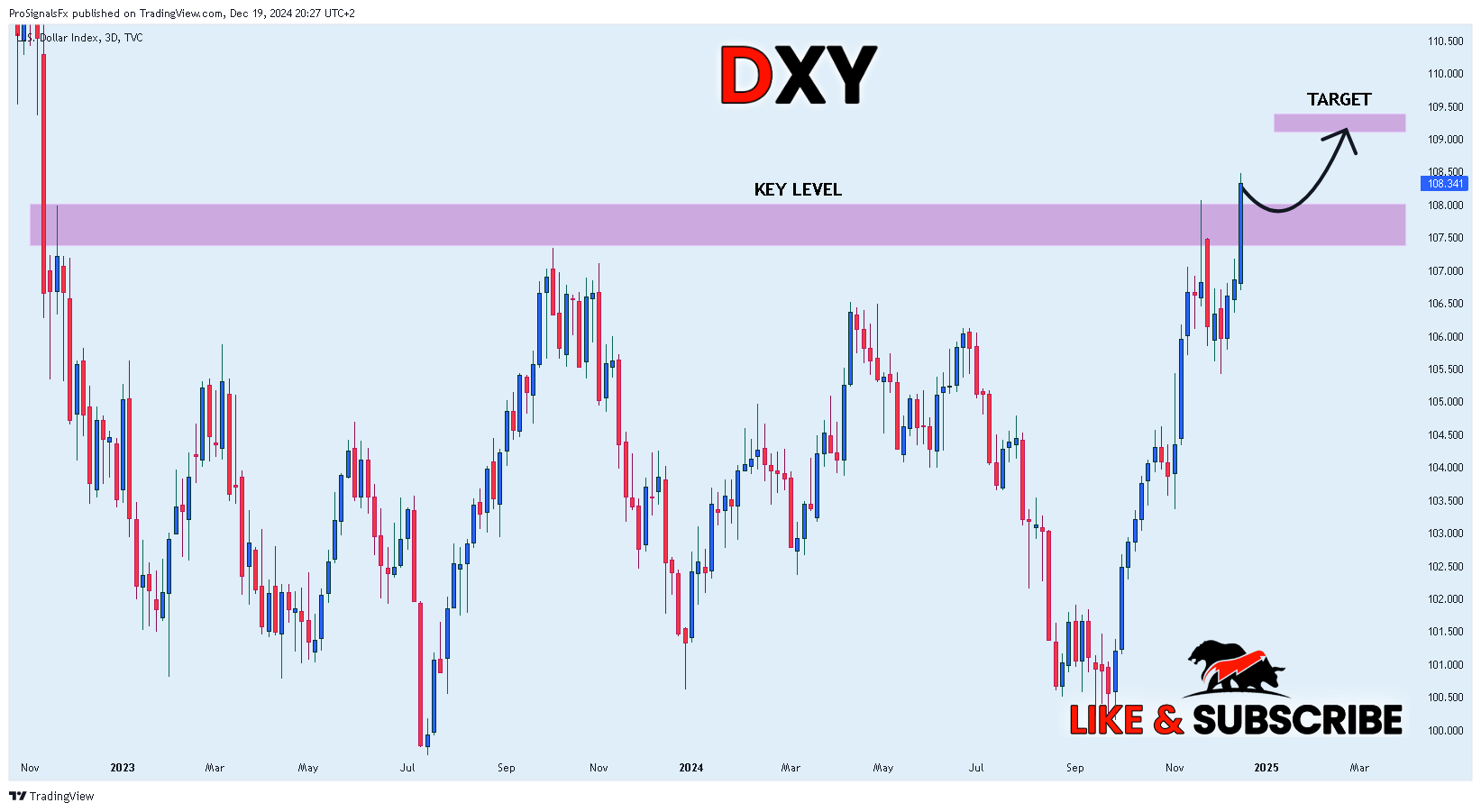 TVC:DXY Chart Image by ProSignalsFx
