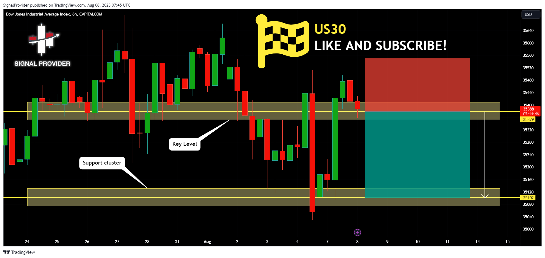 CAPITALCOM:US30 Chart Image by SignalProvider