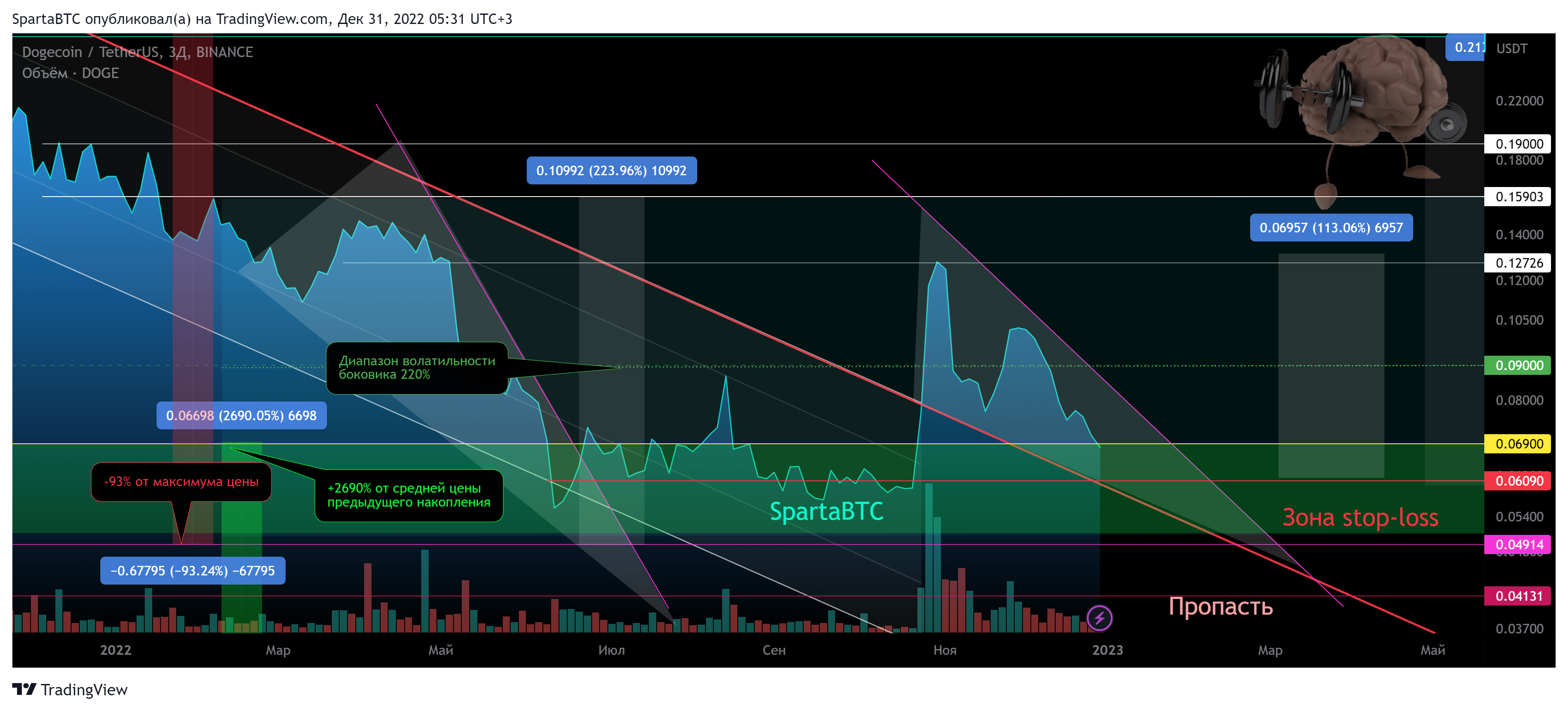 BINANCE:DOGEUSDT Chart Image by SpartaBTC