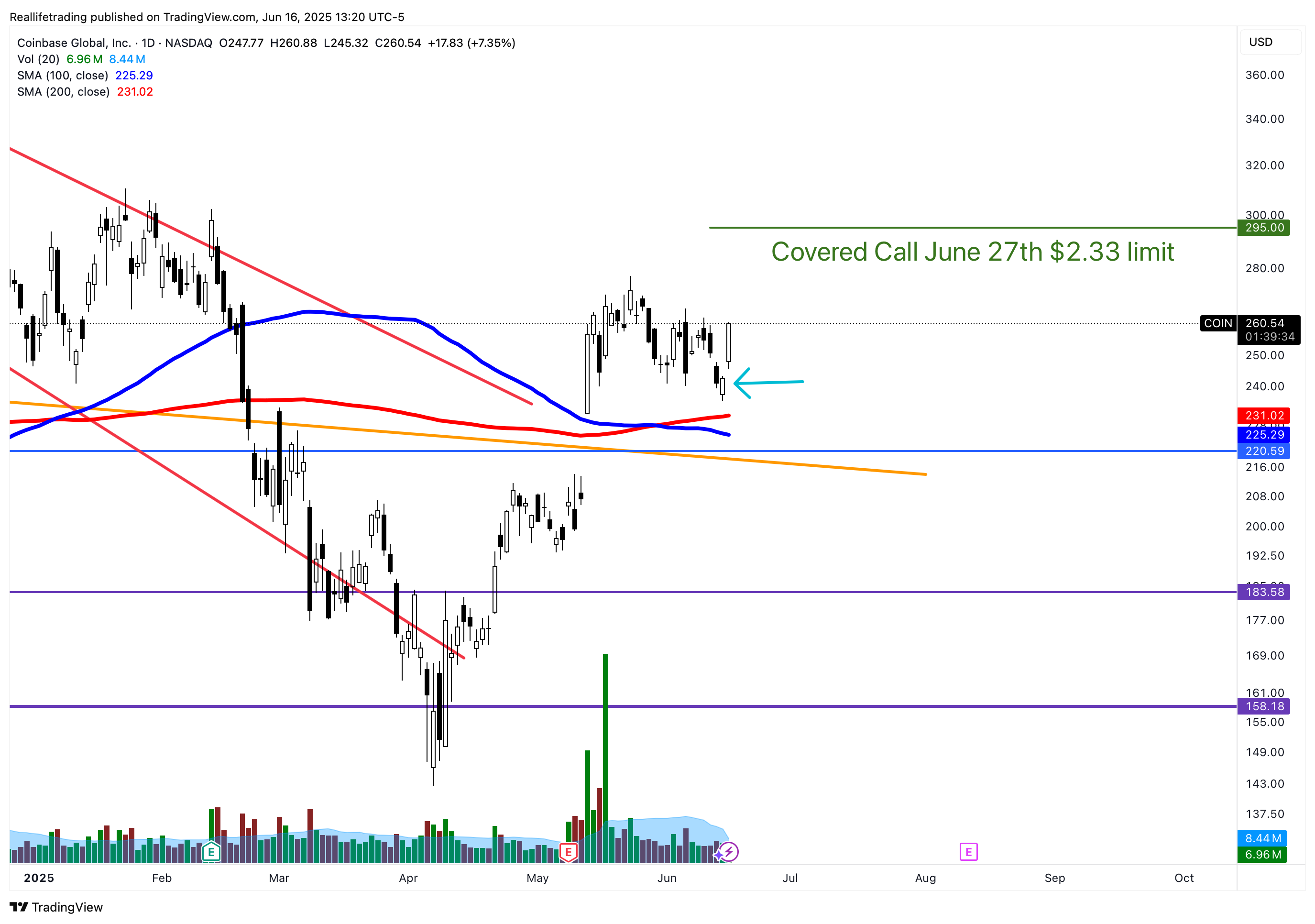 NASDAQ:COIN Chart Image by Reallifetrading