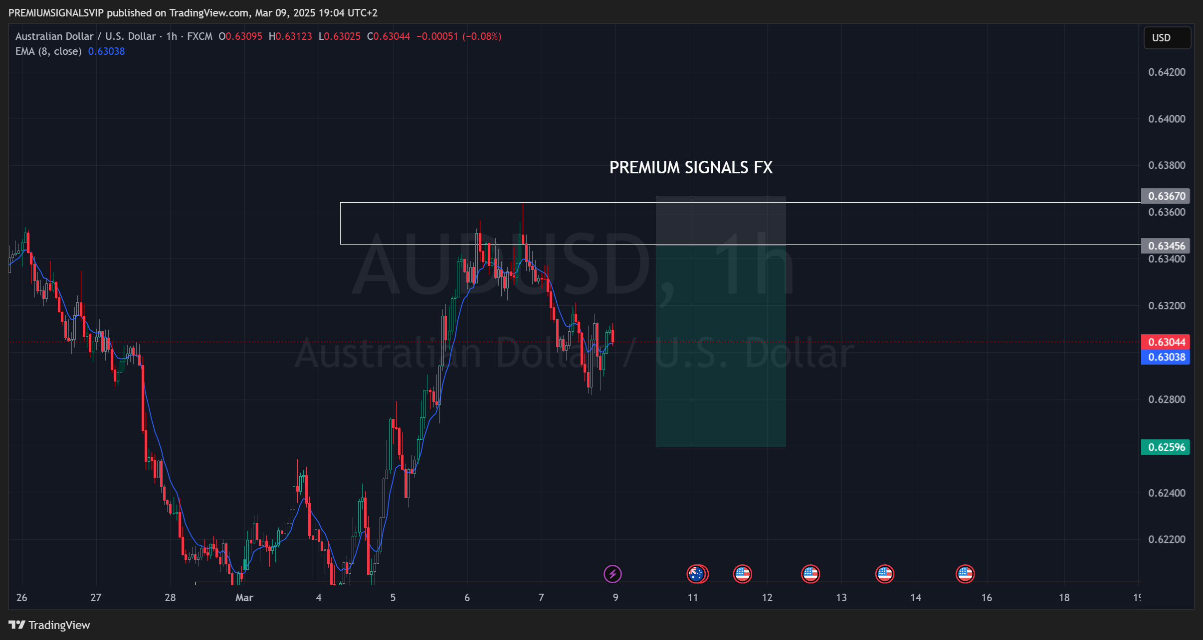 FX:AUDUSD Chart Image by PREMIUMSIGNALSVIP