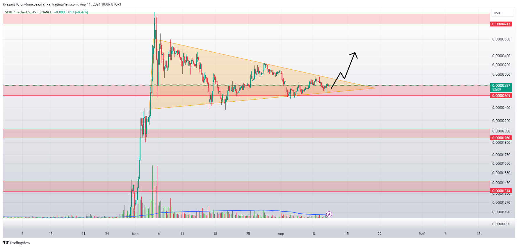 BINANCE:SHIBUSDT Chart Image by KvazarBTC