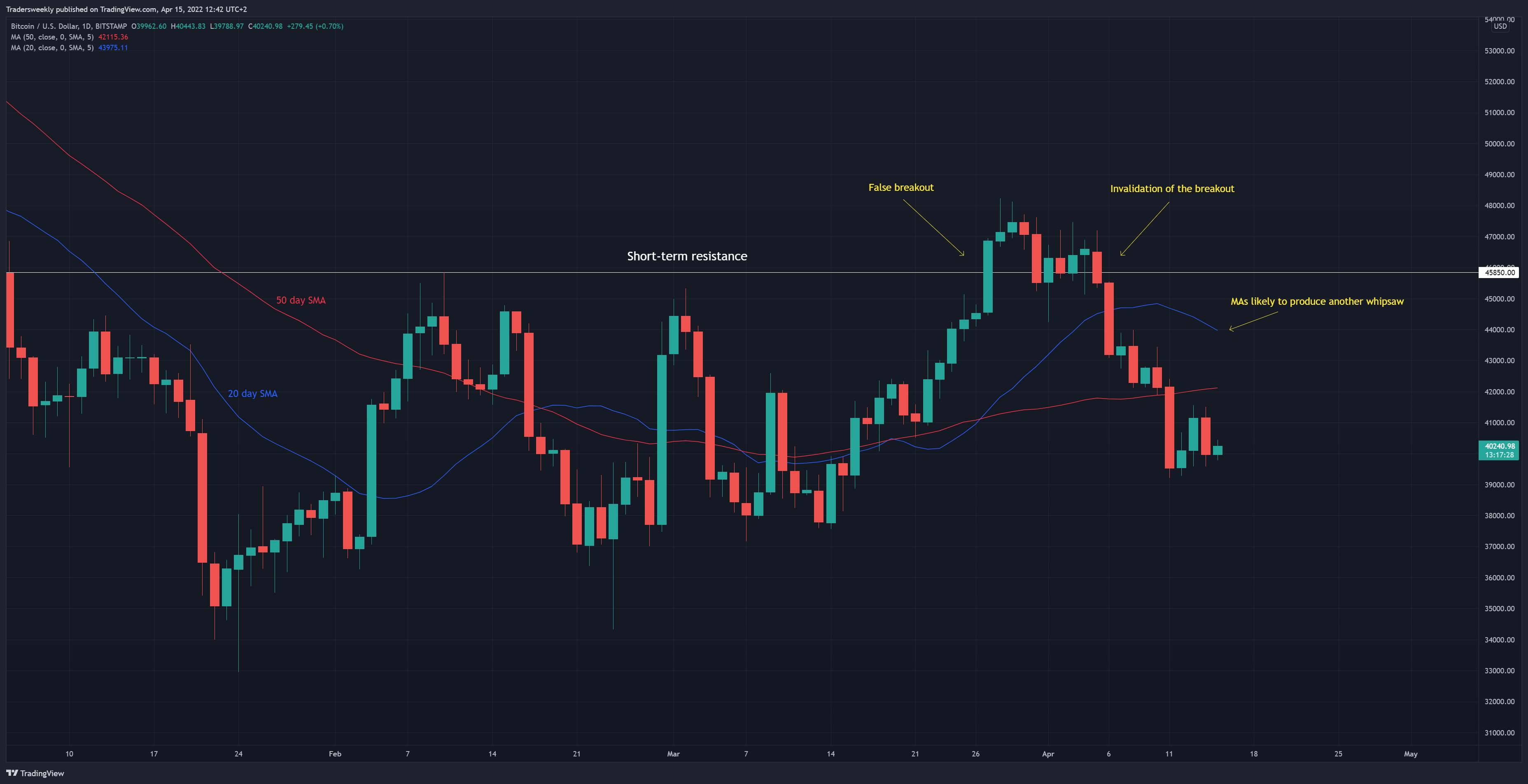 BITSTAMP:BTCUSD Chart Image by Tradersweekly
