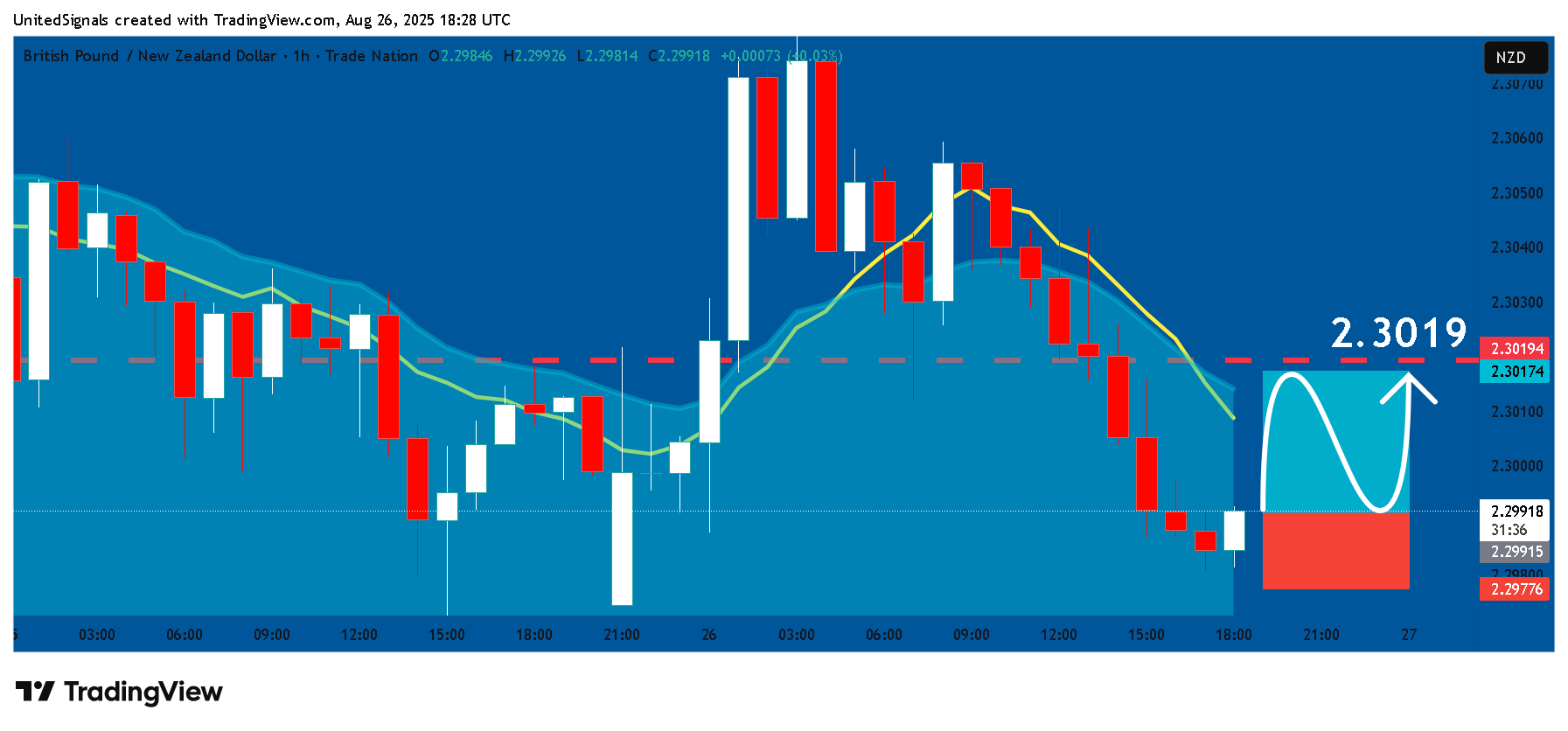 TRADENATION:GBPNZD Chart Image by UnitedSignals