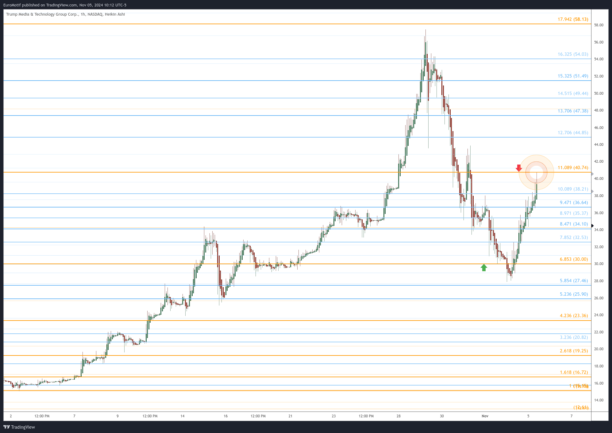 BATS:DJT Chart Image by EuroMotif