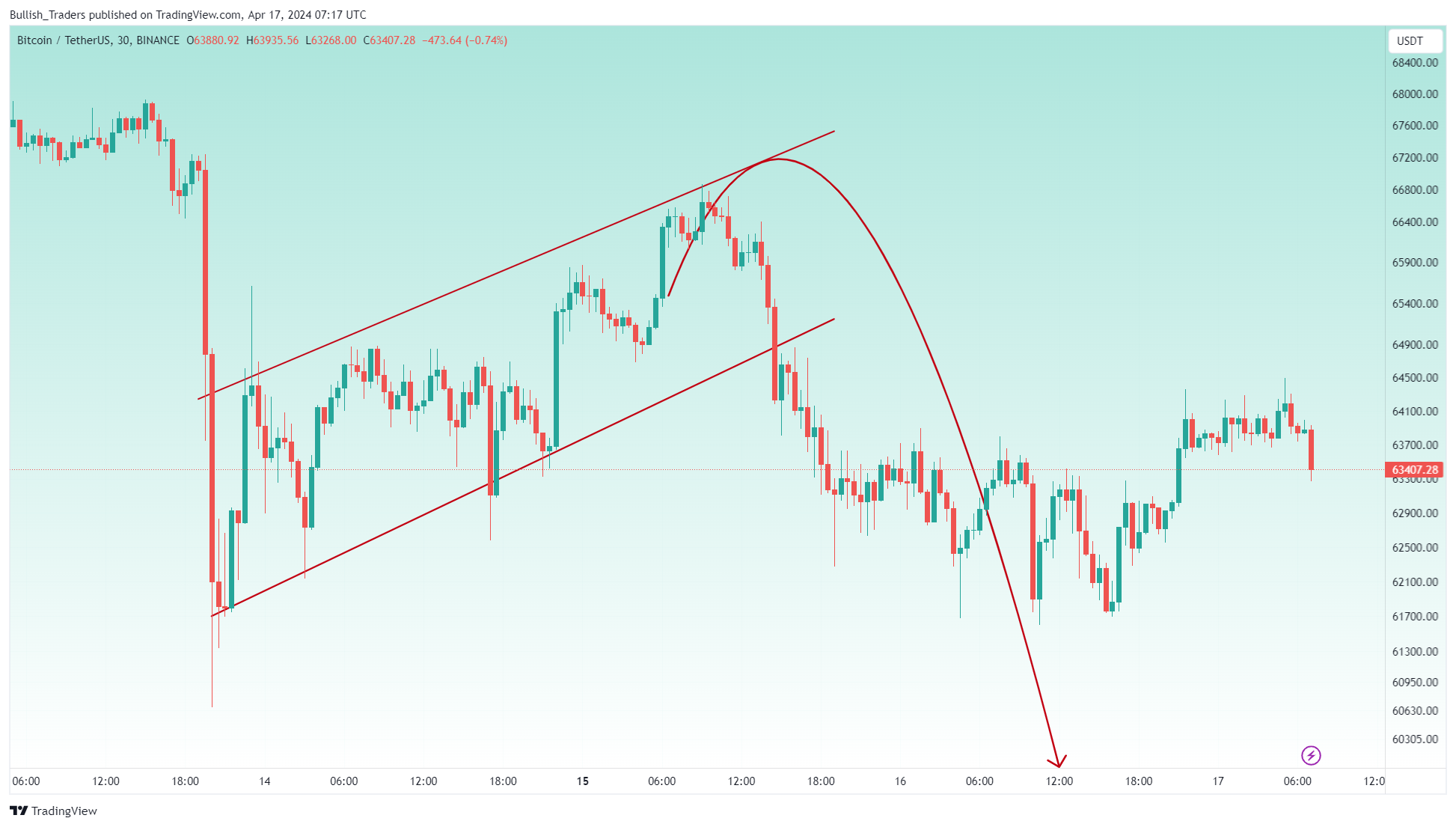 BINANCE:BTCUSDT Chart Image by Bullish_Traders
