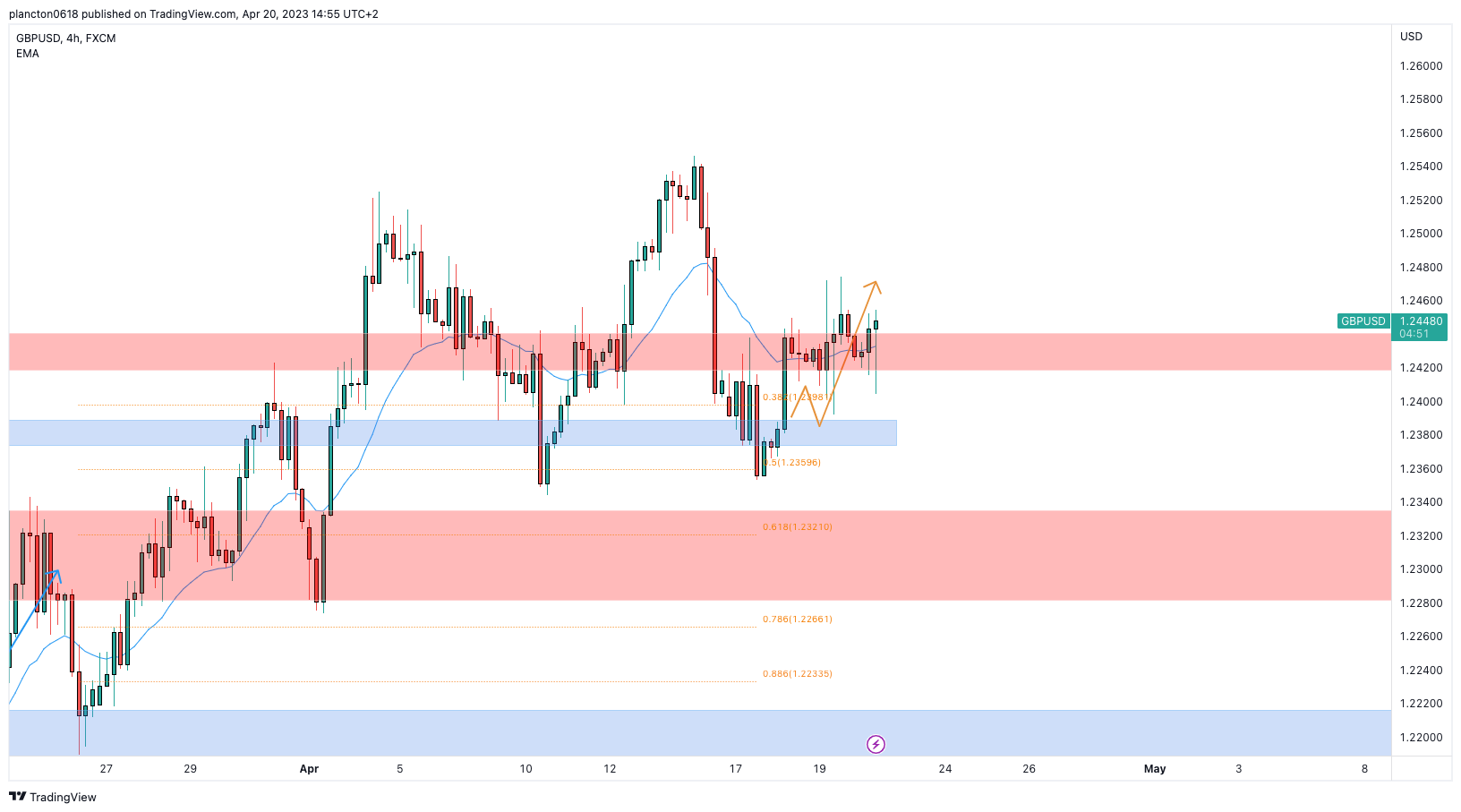 FX:GBPUSD Chart Image by InkyGrip