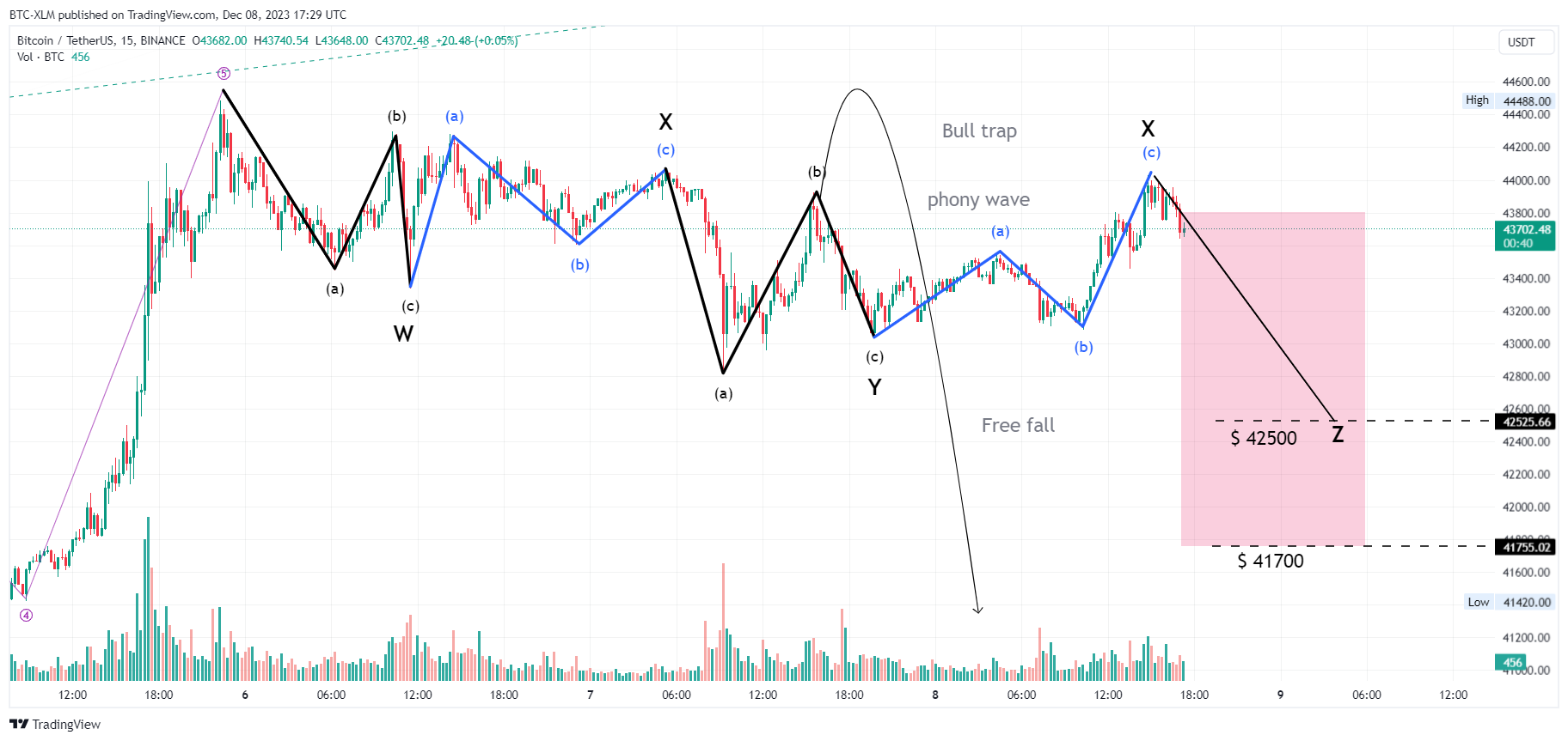 BINANCE:BTCUSDT Chart Image by BTC-XLM