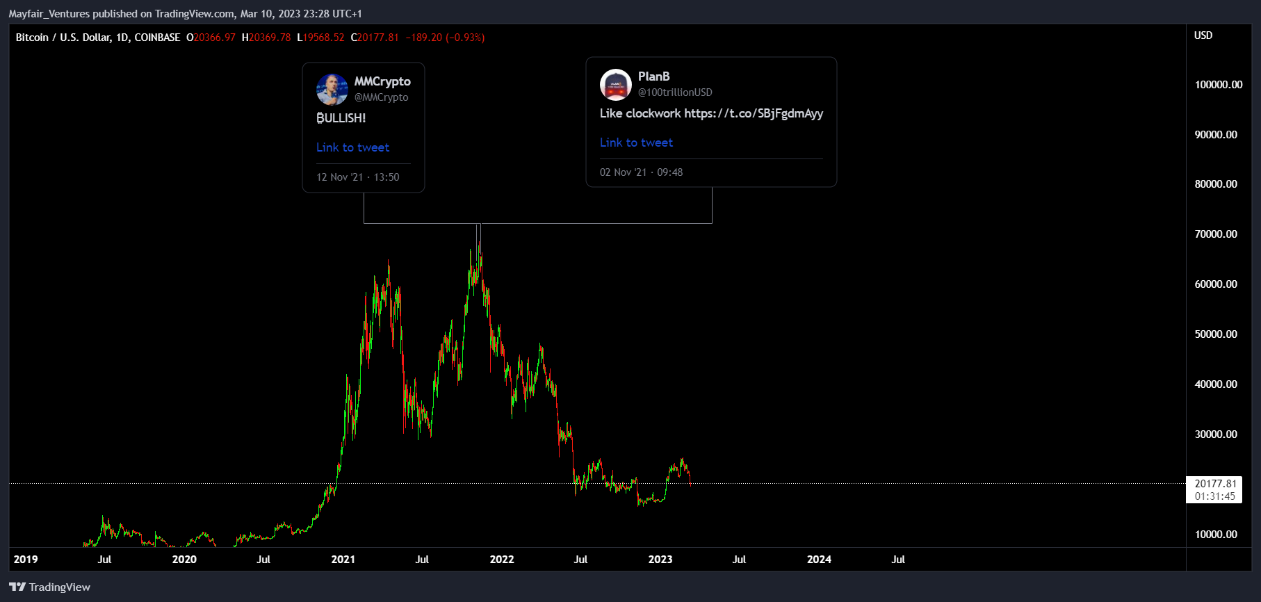 COINBASE:BTCUSD Chart Image by Mayfair_Ventures