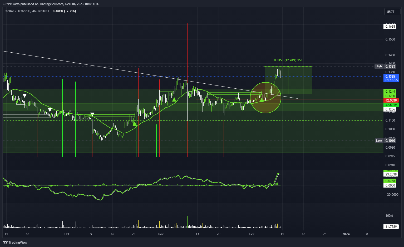 BINANCE:XLMUSDT Chart Image by CRYPTOMMS