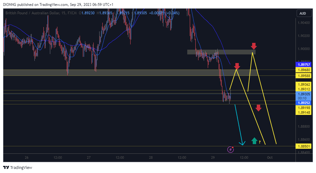 FX:GBPAUD Chart Image by DIONNG
