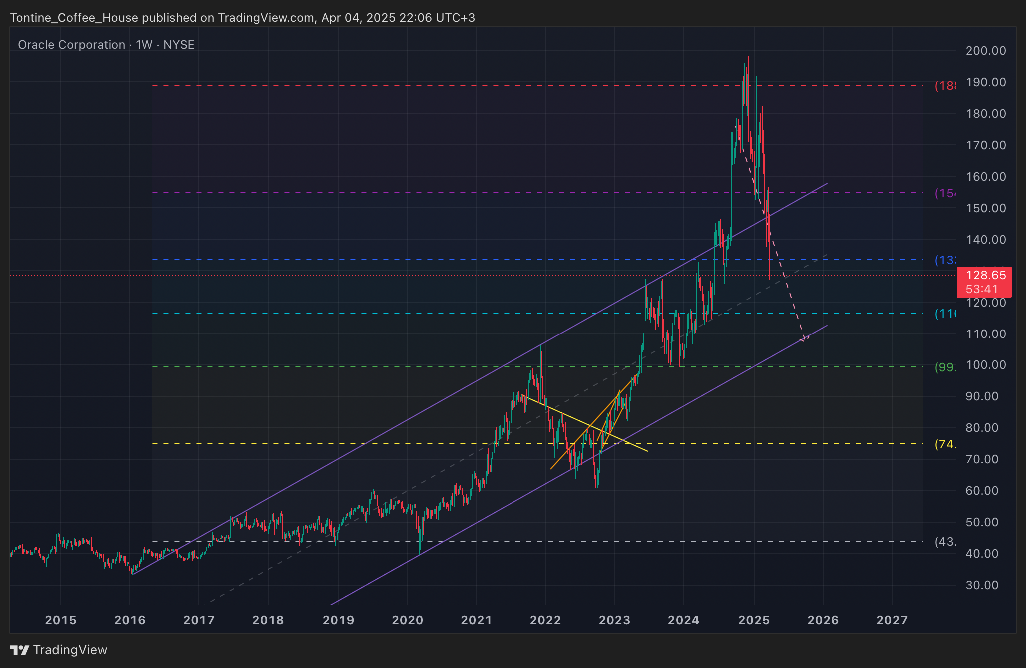 BATS:ORCL Chart Image by Tontine_Coffee_House