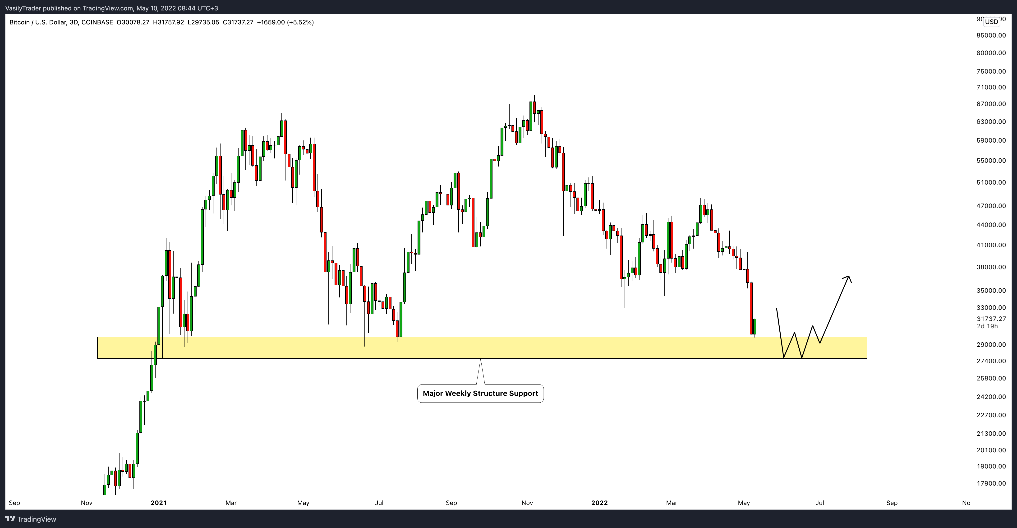COINBASE:BTCUSD Chart Image by VasilyTrader