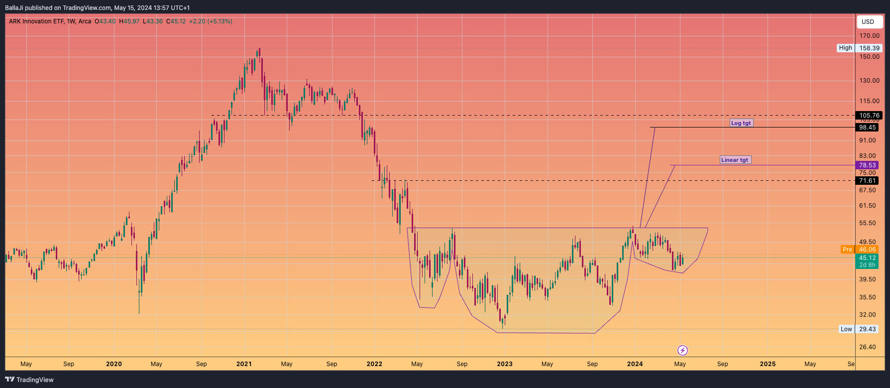 BATS:ARKK Chart Image by BallaJi