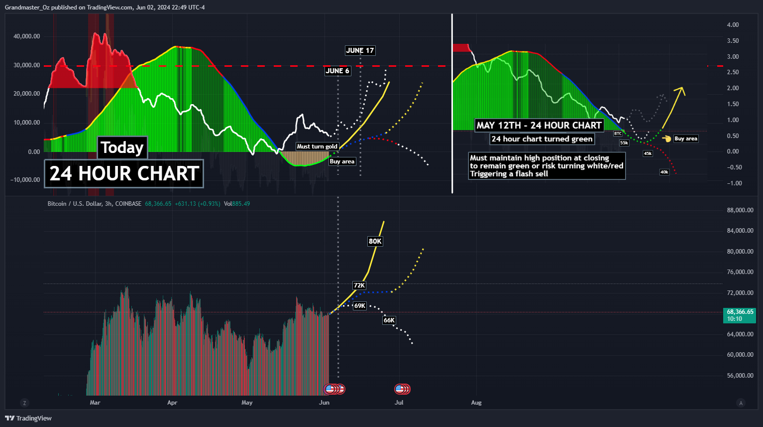 COINBASE:BTCUSD Chart Image by Grandmaster_Oz